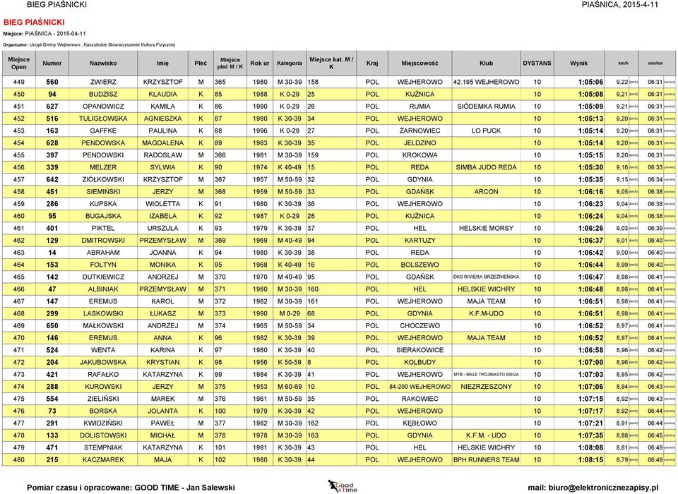 195 WEJHEROWO 10 1:05:06 9,22 [km/h] 06:31 [min/km] 450 94 BUDZISZ LAUDIA 85 1988 0-29 25 POL UŹNICA 10 1:05:08 9,21 [km/h] 06:31 [min/km] 451 627 OPANOWICZ AMILA 86 1990 0-29 26 POL RUMIA SIÓDEMA