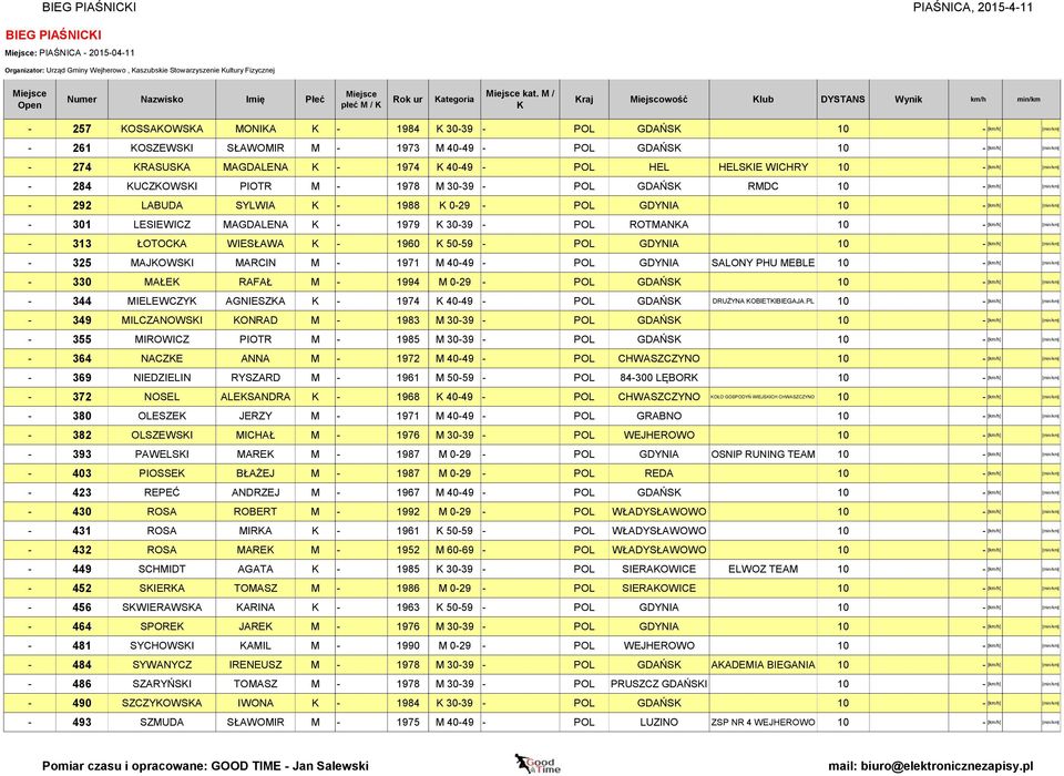 - 1978 M 30-39 - POL GDAŃS RMDC 10 - - 292 LABUDA SYLWIA - 1988 0-29 - POL GDYNIA 10 - - 301 LESIEWICZ MAGDALENA - 1979 30-39 - POL ROTMANA 10 - - 313 ŁOTOCA WIESŁAWA - 1960 50-59 - POL GDYNIA 10 - -