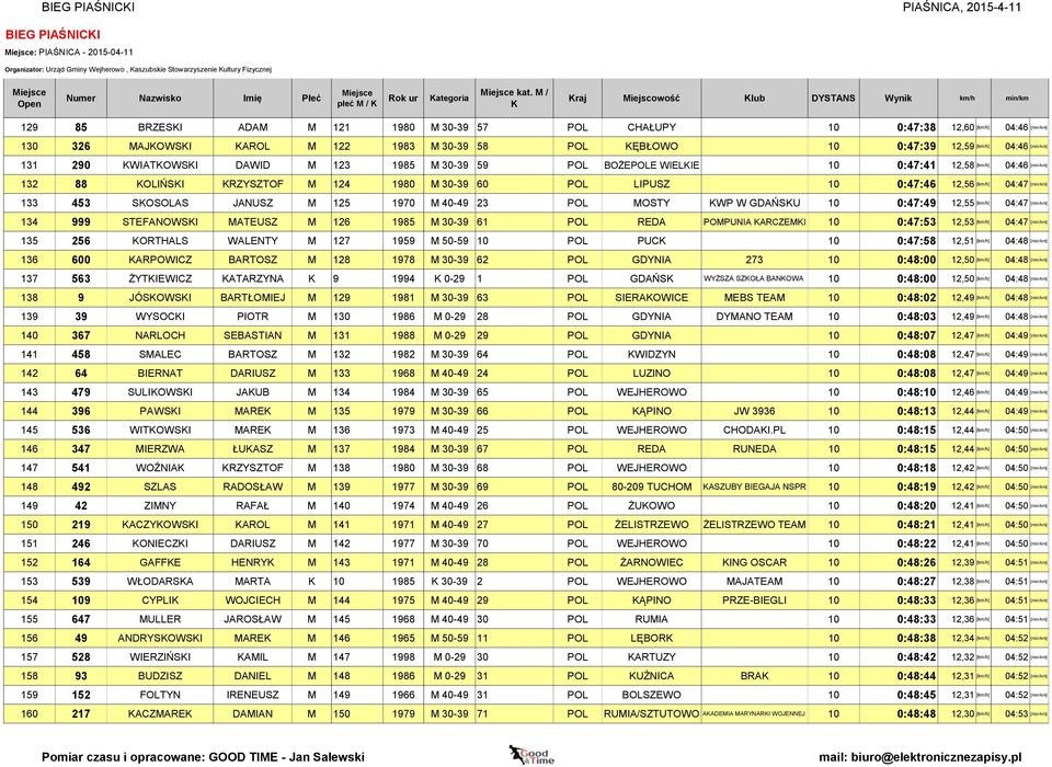 WIATOWSI DAWID M 123 1985 M 30-39 59 POL BOŻEPOLE WIELIE 10 0:47:41 12,58 [km/h] 04:46 [min/km] 132 88 OLIŃSI RZYSZTOF M 124 1980 M 30-39 60 POL LIPUSZ 10 0:47:46 12,56 [km/h] 04:47 [min/km] 133 453