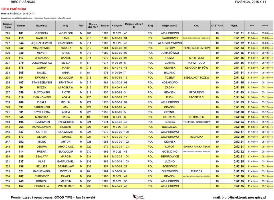 0:51:32 11,64 [km/h] 05:09 [min/km] 227 644 JĘDRZEJEWSI GRZEGORZ M 211 1990 M 0-29 46 POL WŁADYSŁAWOWO 10 0:51:32 11,64 [km/h] 05:09 [min/km] 228 342 MIĄSOWSI ŁUASZ M 212 1981 M 30-39 95 POL BYTÓW