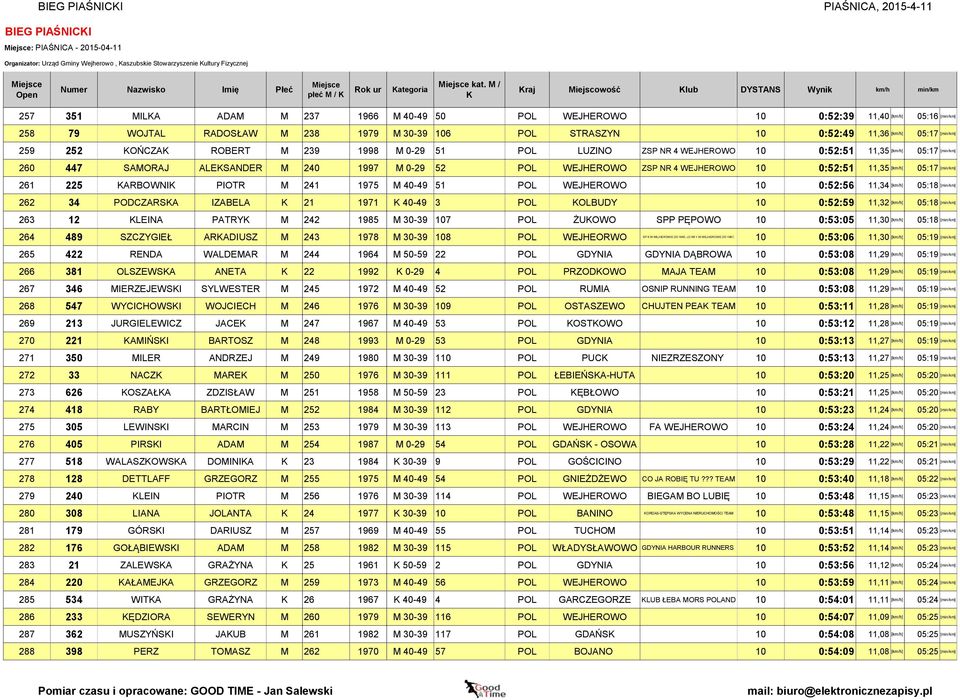 252 OŃCZA ROBERT M 239 1998 M 0-29 51 POL LUZINO ZSP NR 4 WEJHEROWO 10 0:52:51 11,35 [km/h] 05:17 [min/km] 260 447 SAMORAJ ALESANDER M 240 1997 M 0-29 52 POL WEJHEROWO ZSP NR 4 WEJHEROWO 10 0:52:51