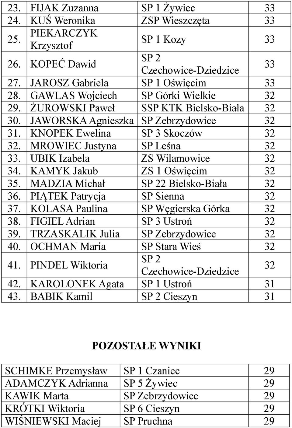 UBIK Izabela ZS Wilamowice 32 34. KAMYK Jakub ZS 1 Oświęcim 32 35. MADZIA Michał SP 22 Bielsko-Biała 32 36. PIĄTEK Patrycja SP Sienna 32 37. KOLASA Paulina SP Węgierska Górka 32 38.