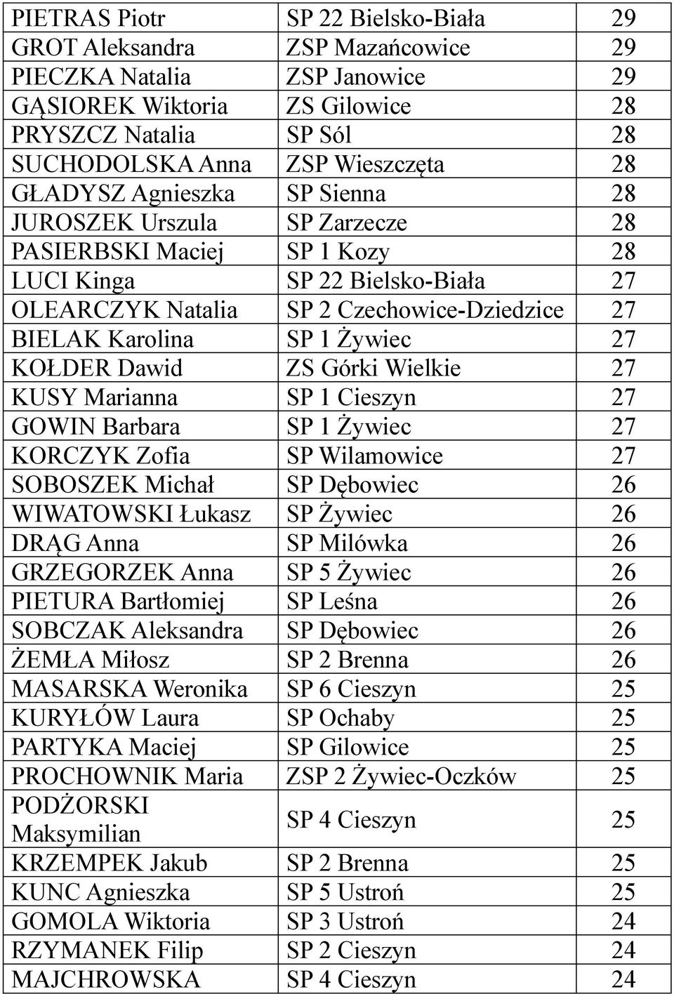 Żywiec 27 KOŁDER Dawid ZS Górki Wielkie 27 KUSY Marianna SP 1 Cieszyn 27 GOWIN Barbara SP 1 Żywiec 27 KORCZYK Zofia SP Wilamowice 27 SOBOSZEK Michał SP Dębowiec 26 WIWATOWSKI Łukasz SP Żywiec 26 DRĄG