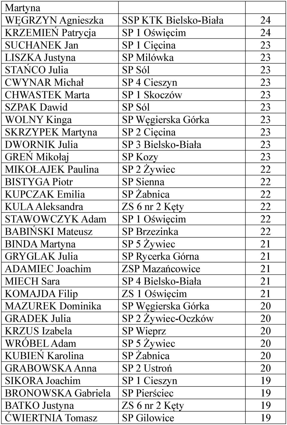 SP 2 Żywiec 22 BISTYGA Piotr SP Sienna 22 KUPCZAK Emilia SP Żabnica 22 KULA Aleksandra ZS 6 nr 2 Kęty 22 STAWOWCZYK Adam SP 1 Oświęcim 22 BABIŃSKI Mateusz SP Brzezinka 22 BINDA Martyna SP 5 Żywiec 21