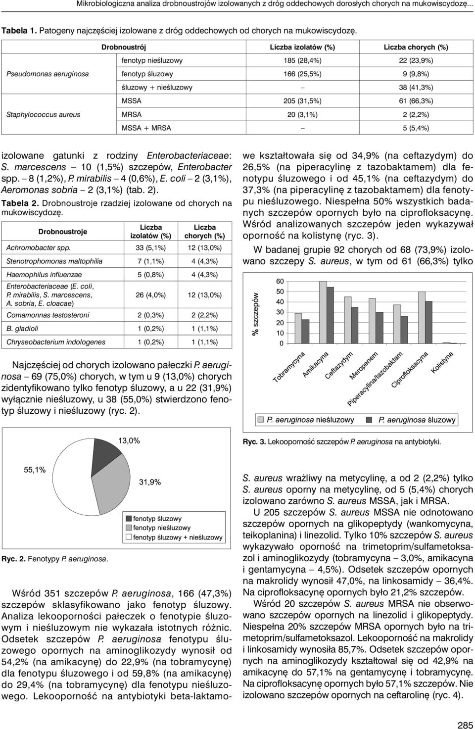 (31,5%) 61 (66,3%) Staphylococcus aureus MRSA 20 (3,1%) 2 (2,2%) MSSA + MRSA 5 (5,4%) izolowane gatunki z rodziny Enterobacteriaceae: S. marcescens 10 (1,5%) szczepów, Enterobacter spp. 8 (1,2%), P.