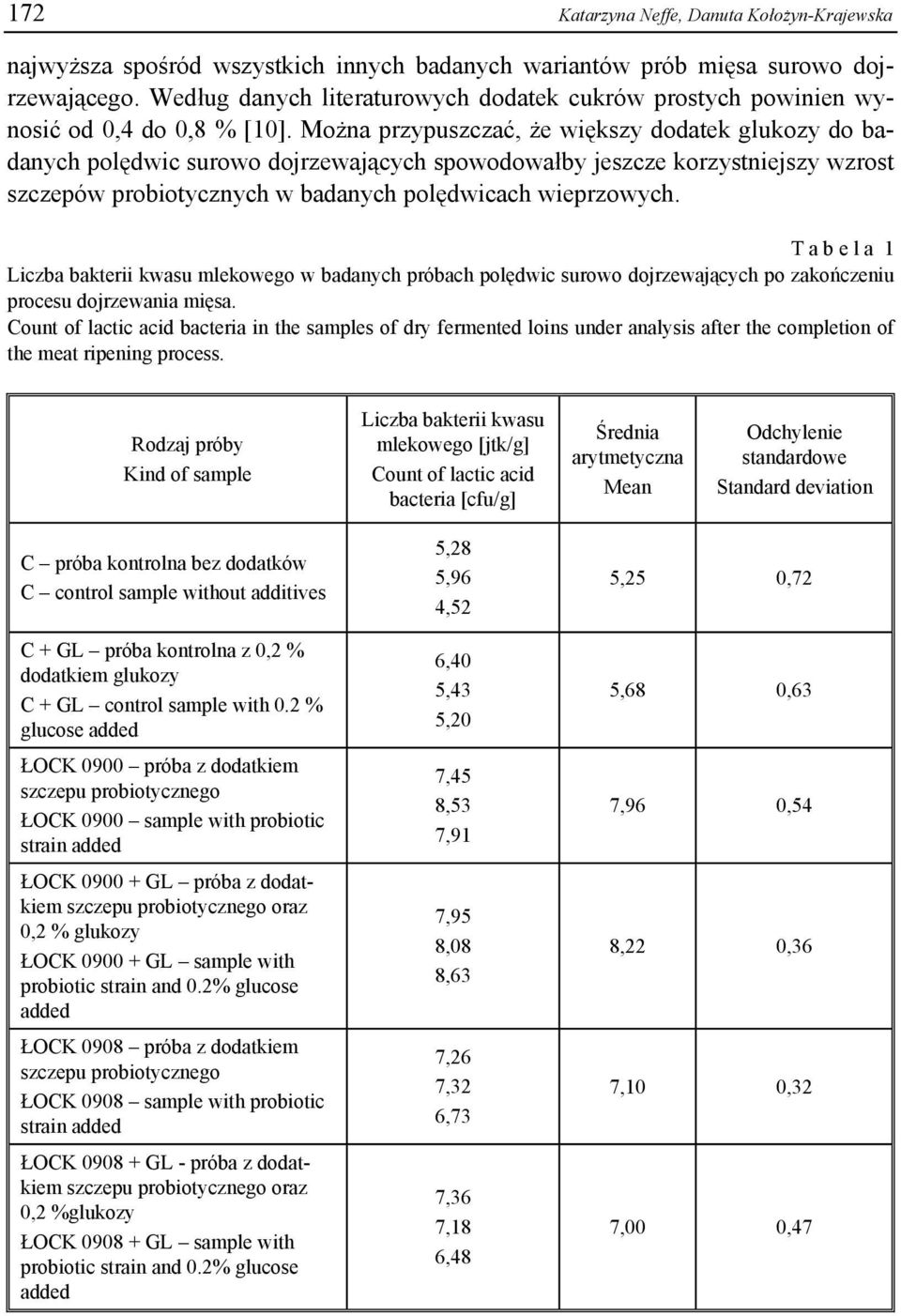 Można przypuszczać, że większy dodatek glukozy do badanych polędwic surowo dojrzewających spowodowałby jeszcze korzystniejszy wzrost szczepów probiotycznych w badanych polędwicach wieprzowych.