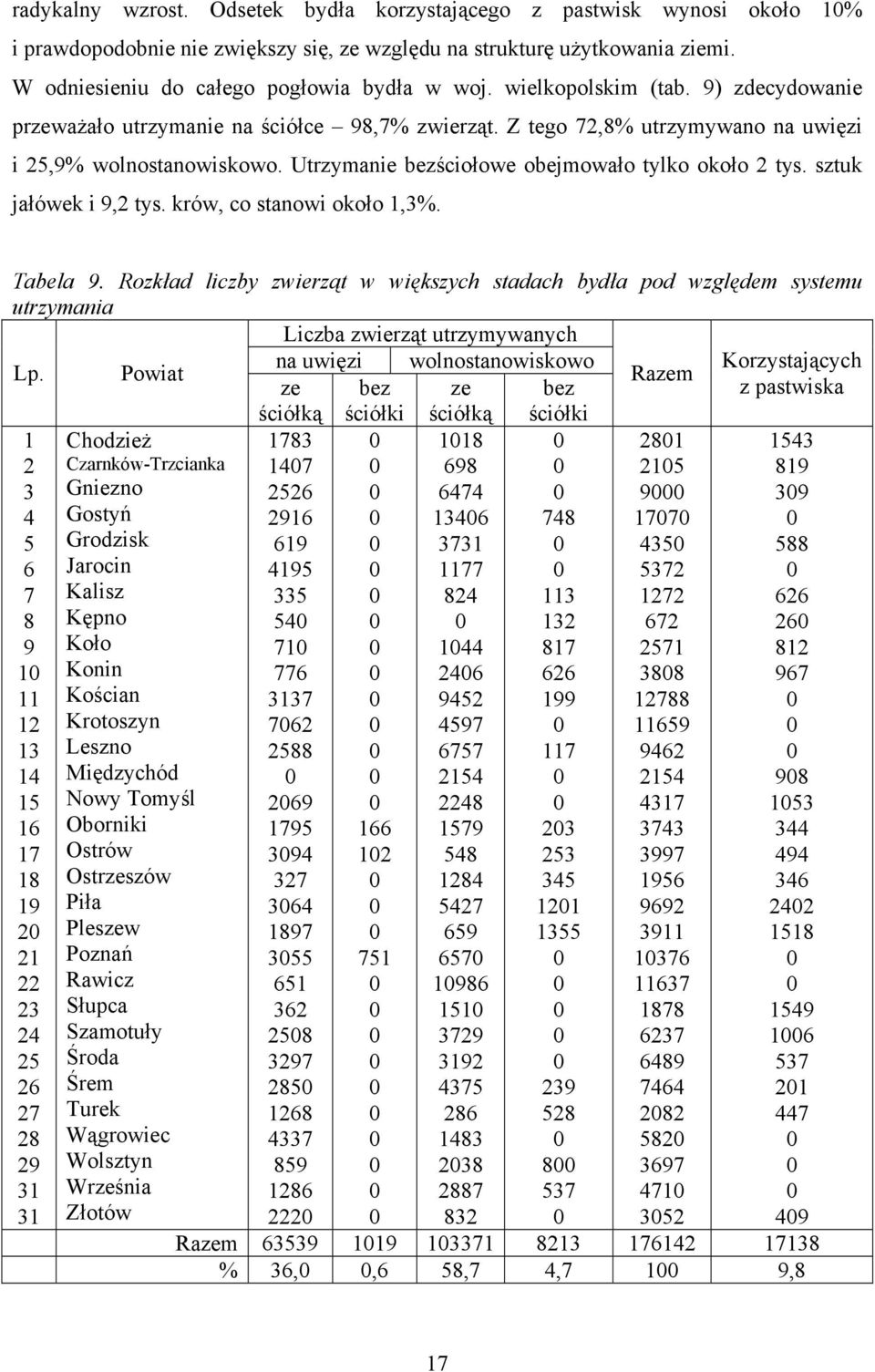 sztuk jałówek i 9, tys. krów, co stanowi około,3%. Tabela 9.