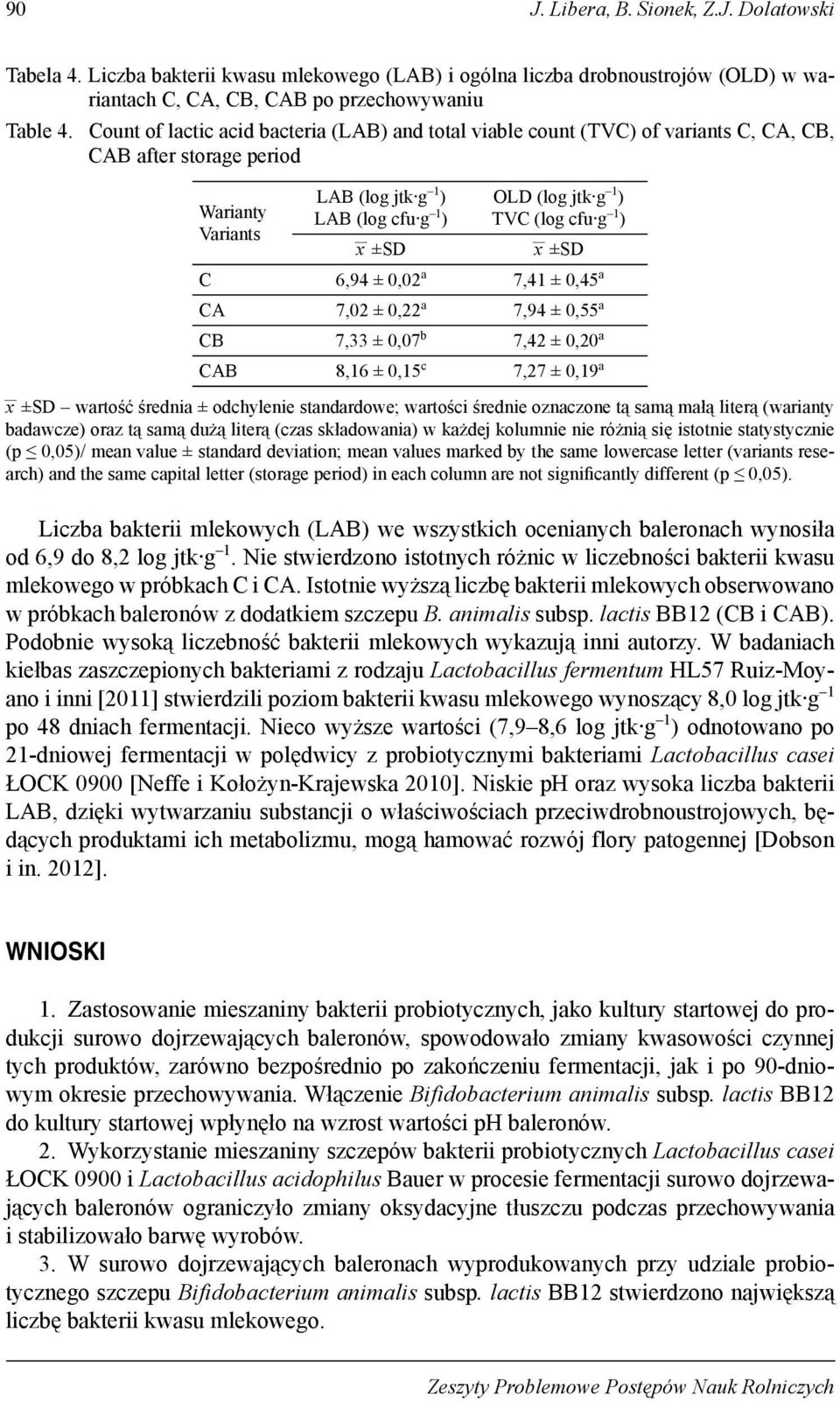 cfu g 1 ) x ±SD x ±SD C 6,94 ± 0,02 a 7,41 ± 0,45 a CA 7,02 ± 0,22 a 7,94 ± 0,55 a CB 7,33 ± 0,07 b 7,42 ± 0,20 a CAB 8,16 ± 0,15 c 7,27 ± 0,19 a x ±SD wartość średnia ± odchylenie standardowe;