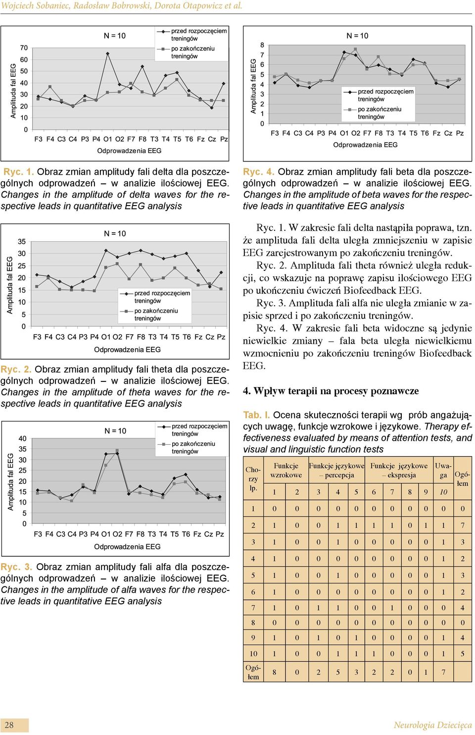 Changes in the amplitude of theta waves for the respective leads in quantitative EEG analysis Ryc. 4. Obraz zmian amplitudy fali beta dla poszczególnych odprowadzeń w analizie ilościowej EEG.