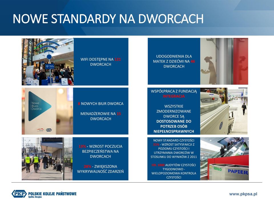 INTEGRACJA WSZYSTKIE ZMODERNIZOWANE DWORCE SĄ DOSTOSOWANE DO POTRZEB OSÓB NIEPEŁNOSPRAWNYCH NOWY STANDARD CZYSTOŚCI 21% - WZROST