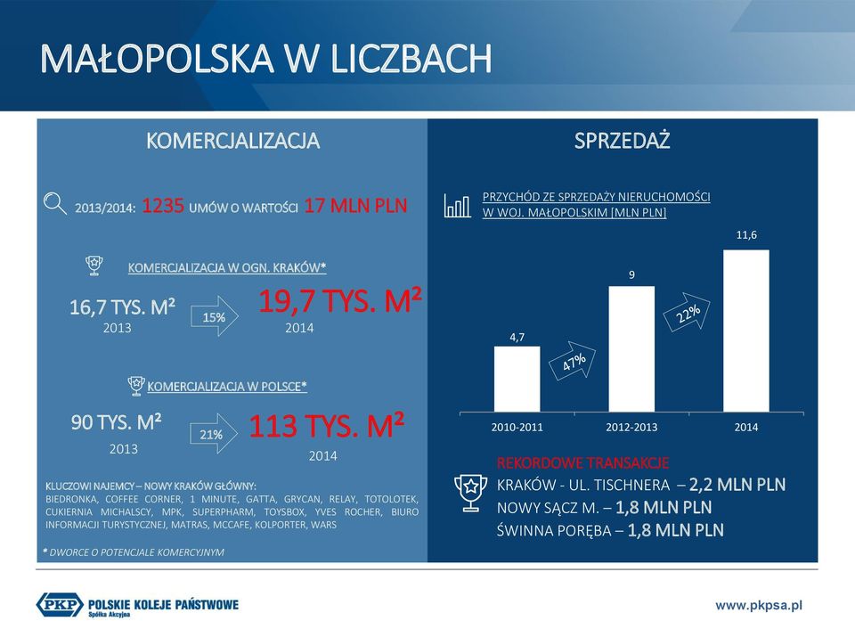 M² 2013 * DWORCE O POTENCJALE KOMERCYJNYM KOMERCJALIZACJA W POLSCE* 2014 KLUCZOWI NAJEMCY NOWY KRAKÓW GŁÓWNY: BIEDRONKA, COFFEE CORNER, 1 MINUTE, GATTA, GRYCAN, RELAY,