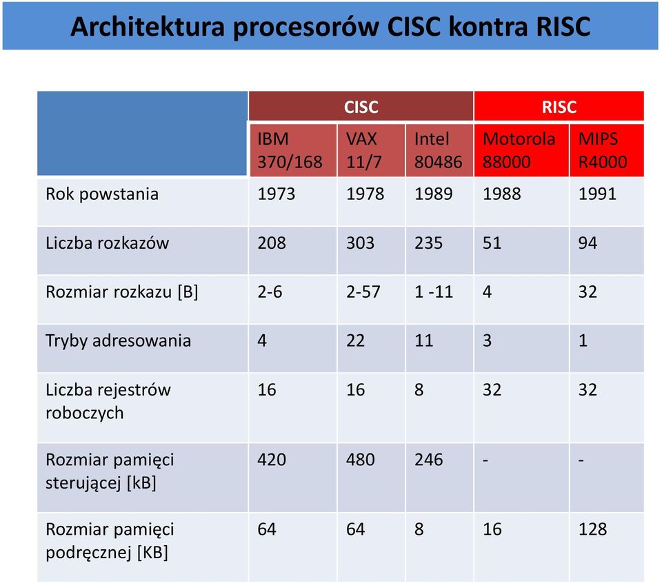 rozkazu [B] 2-6 2-57 1-11 4 32 Tryby adresowania 4 22 11 3 1 Liczba rejestrów roboczych Rozmiar