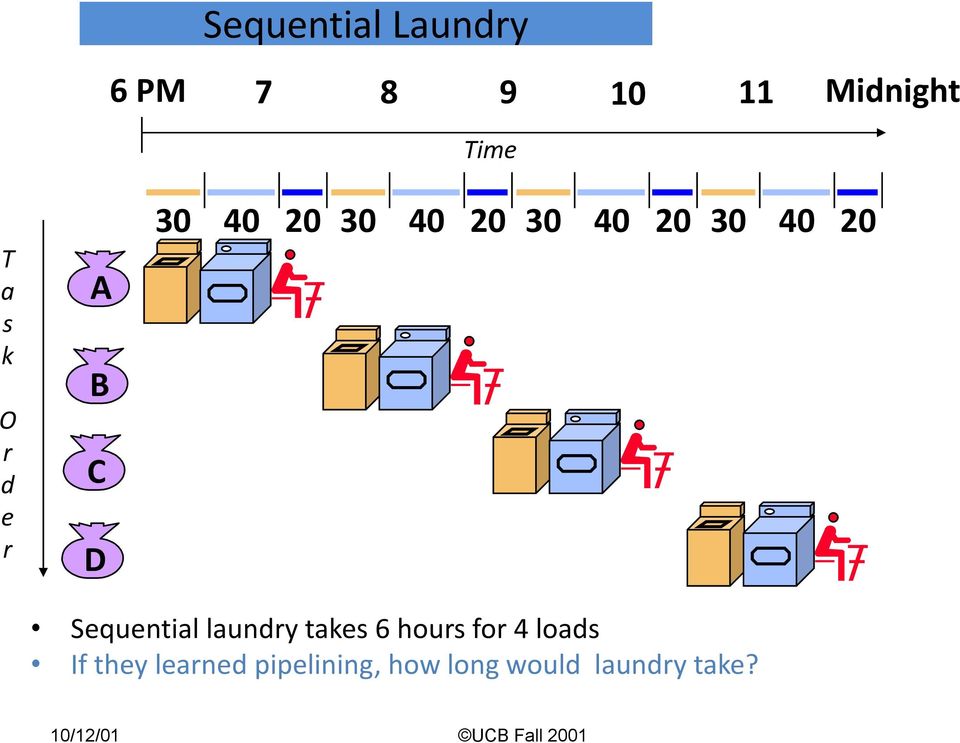 Sequential laundry takes 6 hours for 4 loads If they