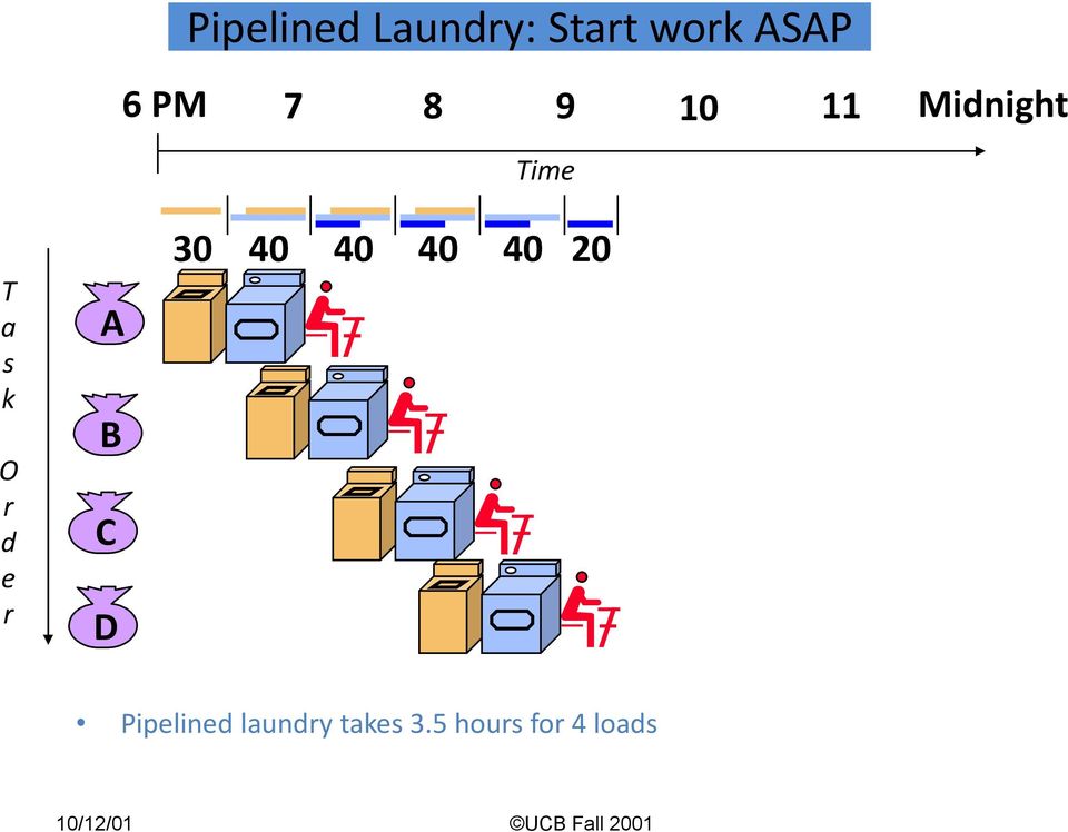 C D 30 40 40 40 40 20 Pipelined laundry