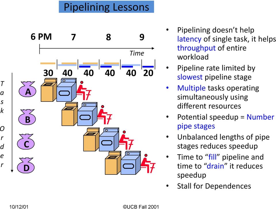 operating simultaneously using different resources Potential speedup = Number pipe stages Unbalanced lengths of pipe