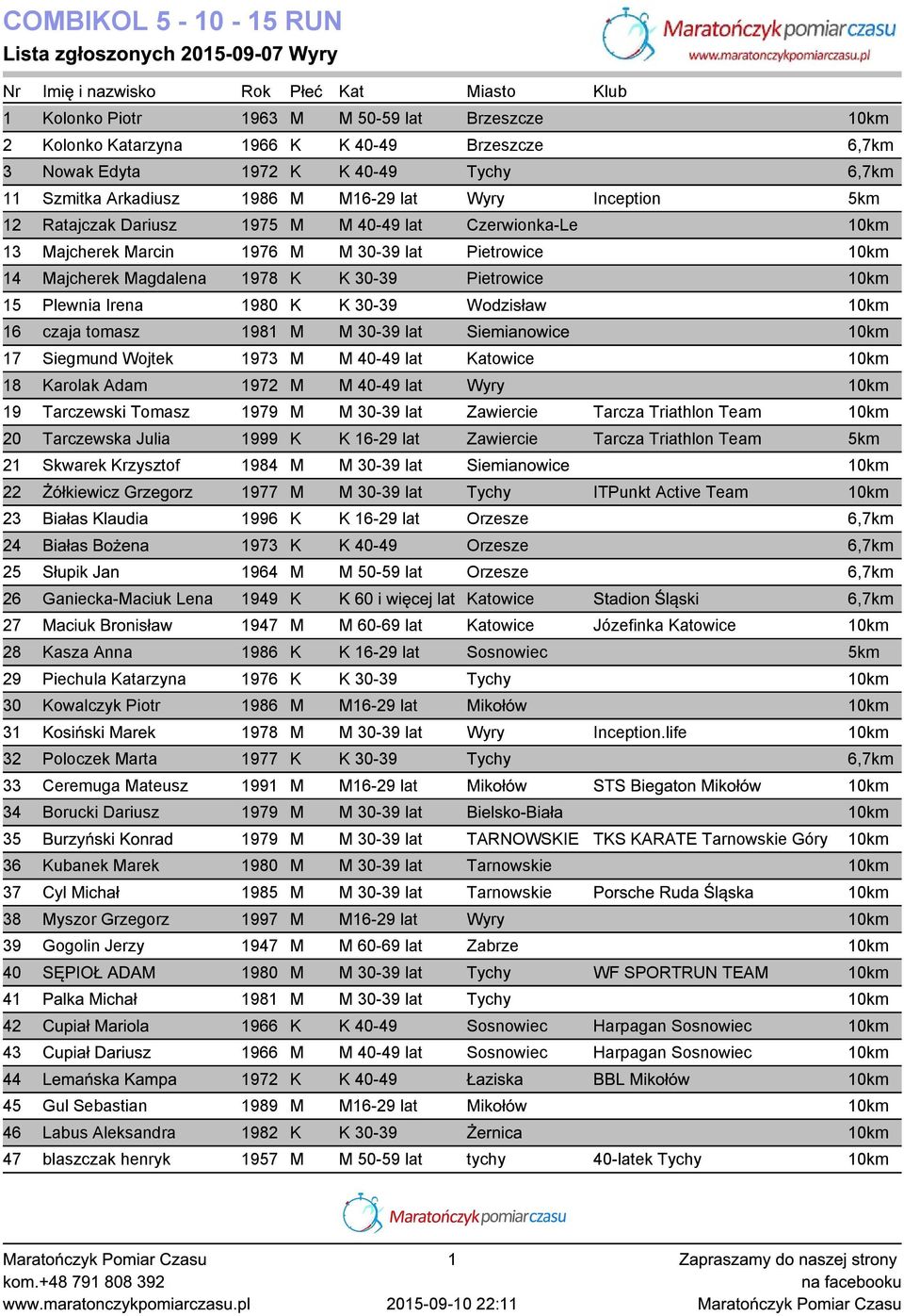 lat Pietrowice 10km 14 Majcherek Magdalena 1978 K K 30-39 Pietrowice 10km 15 Plewnia Irena 1980 K K 30-39 Wodzisław 10km 16 czaja tomasz 1981 M M 30-39 lat Siemianowice 10km 17 Siegmund Wojtek 1973 M