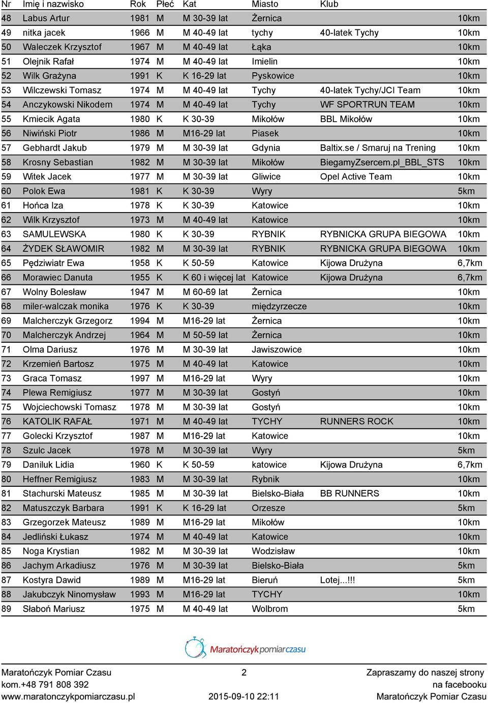 TEAM 10km 55 Kmiecik Agata 1980 K K 30-39 Mikołów BBL Mikołów 10km 56 Niwiński Piotr 1986 M M16-29 lat Piasek 10km 57 Gebhardt Jakub 1979 M M 30-39 lat Gdynia Baltix.