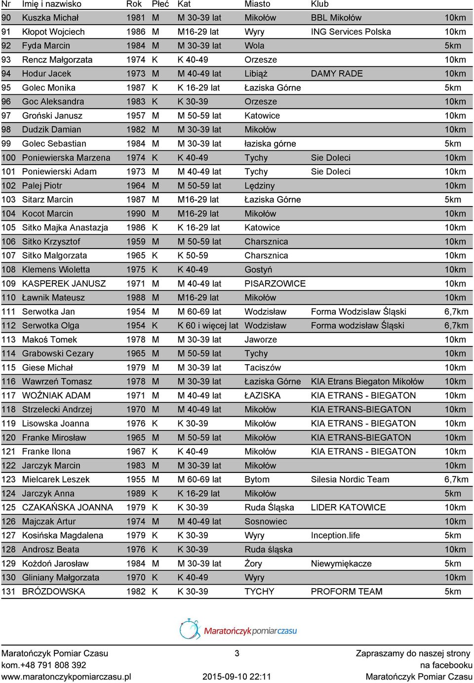 M 50-59 lat Katowice 10km 98 Dudzik Damian 1982 M M 30-39 lat Mikołów 10km 99 Golec Sebastian 1984 M M 30-39 lat łaziska górne 5km 100 Poniewierska Marzena 1974 K K 40-49 Tychy Sie Doleci 10km 101