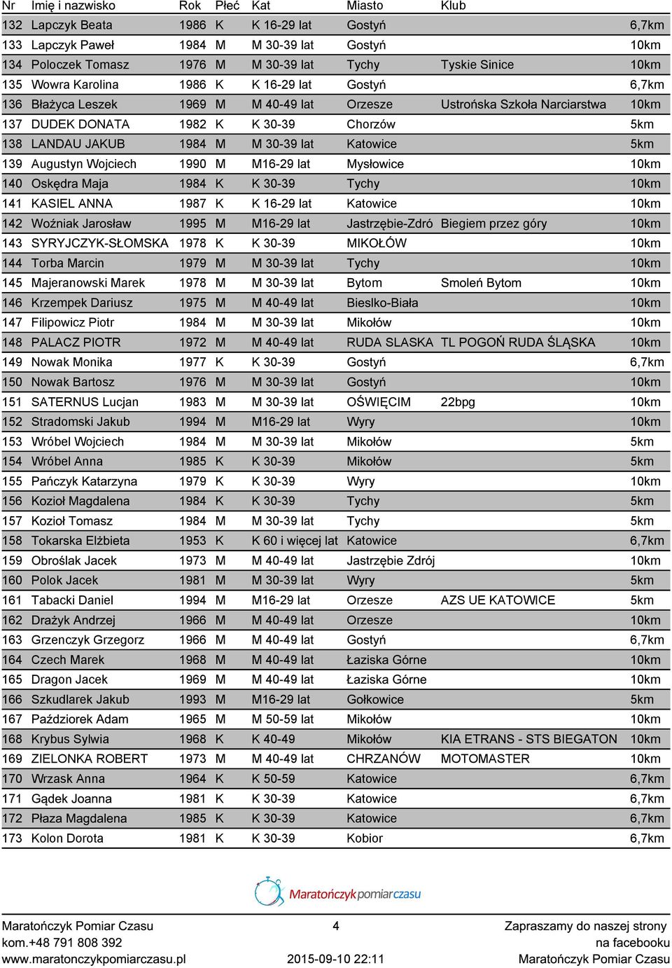 Augustyn Wojciech 1990 M M16-29 lat Mysłowice 10km 140 Oskędra Maja 1984 K K 30-39 Tychy 10km 141 KASIEL ANNA 1987 K K 16-29 lat Katowice 10km 142 Woźniak Jarosław 1995 M M16-29 lat Jastrzębie-Zdró