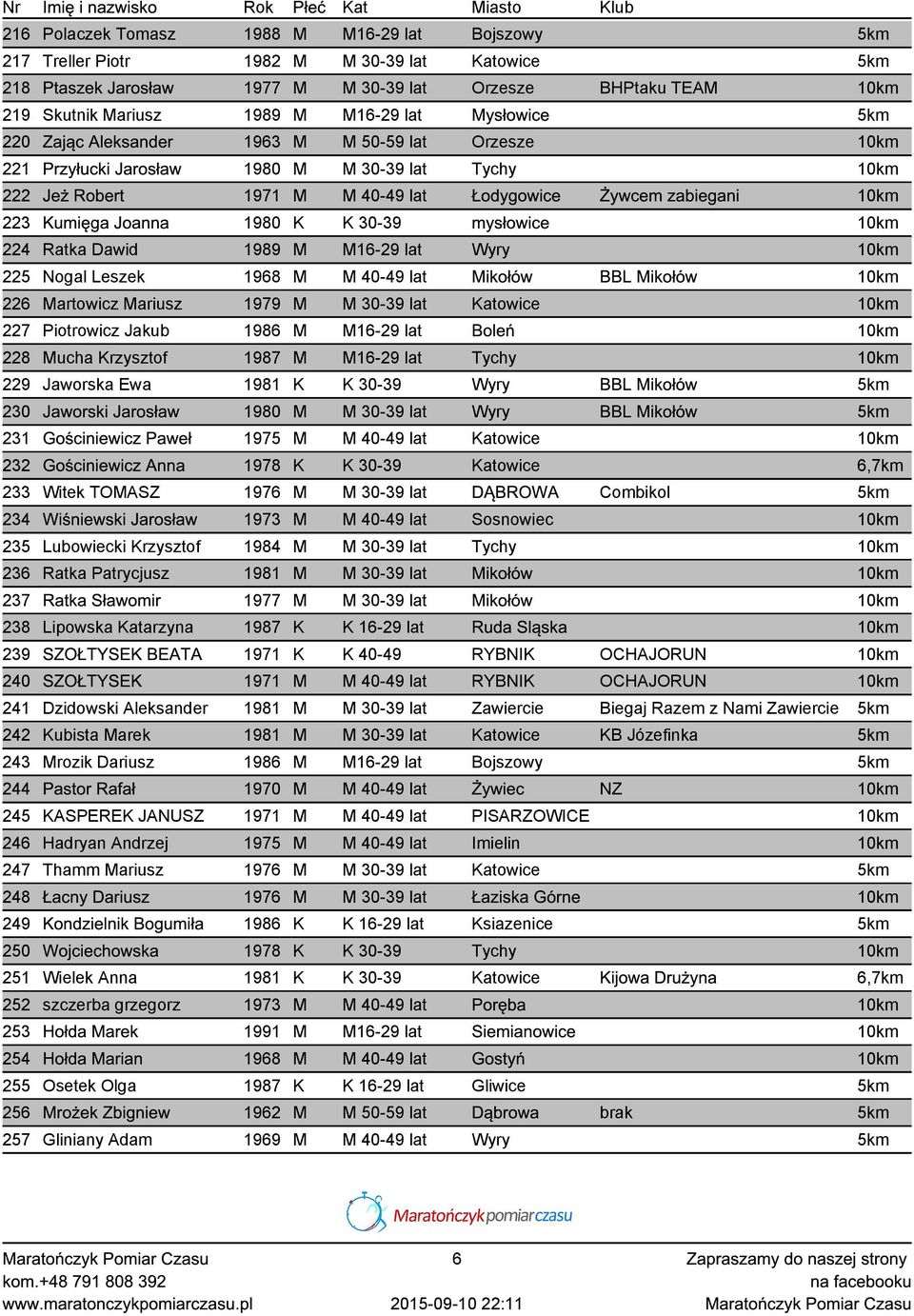 223 Kumięga Joanna 1980 K K 30-39 mysłowice 10km 224 Ratka Dawid 1989 M M16-29 lat Wyry 10km 225 Nogal Leszek 1968 M M 40-49 lat Mikołów BBL Mikołów 10km 226 Martowicz Mariusz 1979 M M 30-39 lat