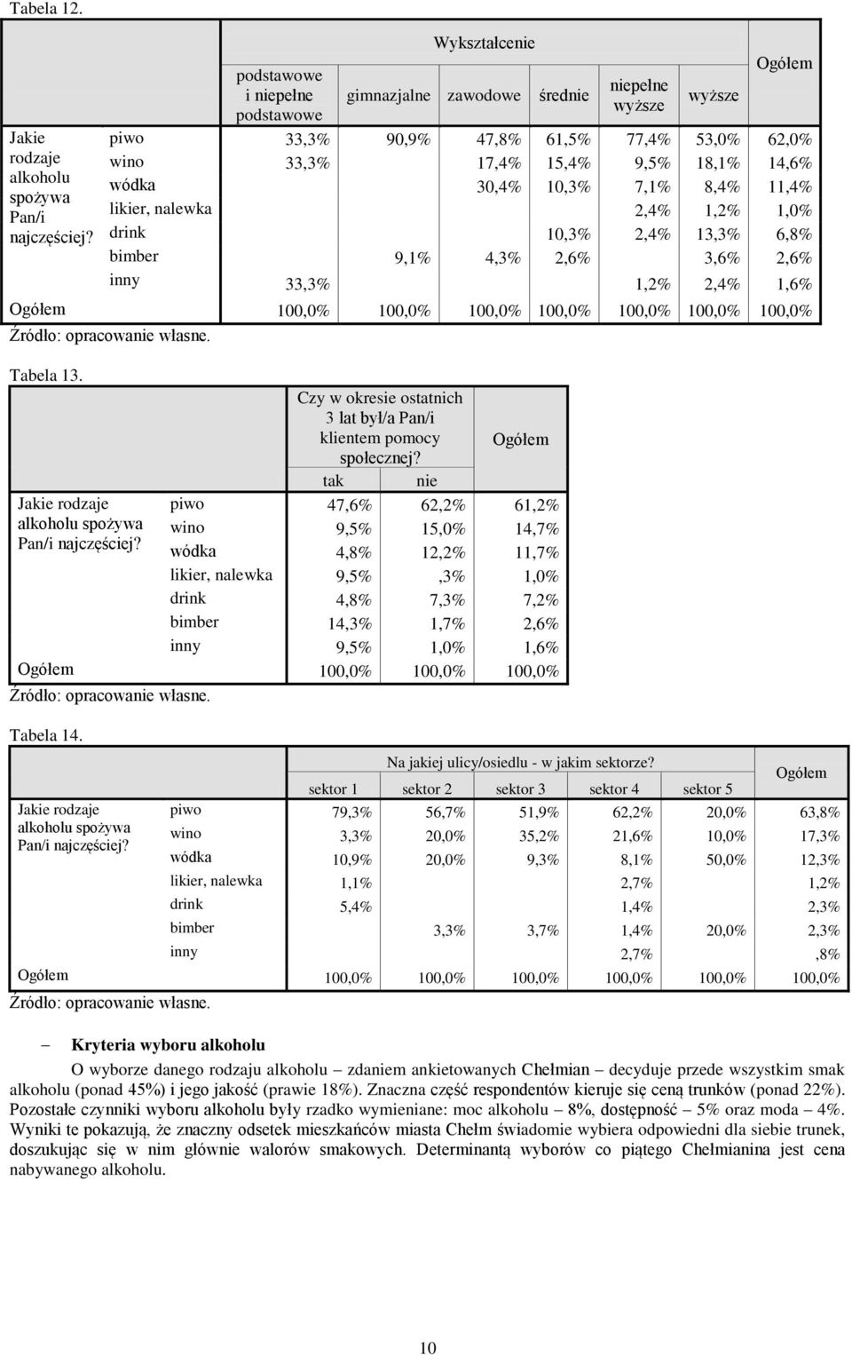 7,1% 8,4% 11,4% likier, nalewka 2,4% 1,2% 1,% drink 1,3% 2,4% 13,3% 6,8% bimber 9,1% 4,3% 2,6% 3,6% 2,6% inny 33,3% 1,2% 2,4% 1,6% 1,% 1,% 1,% 1,% 1,% 1,% 1,% Tabela 13.