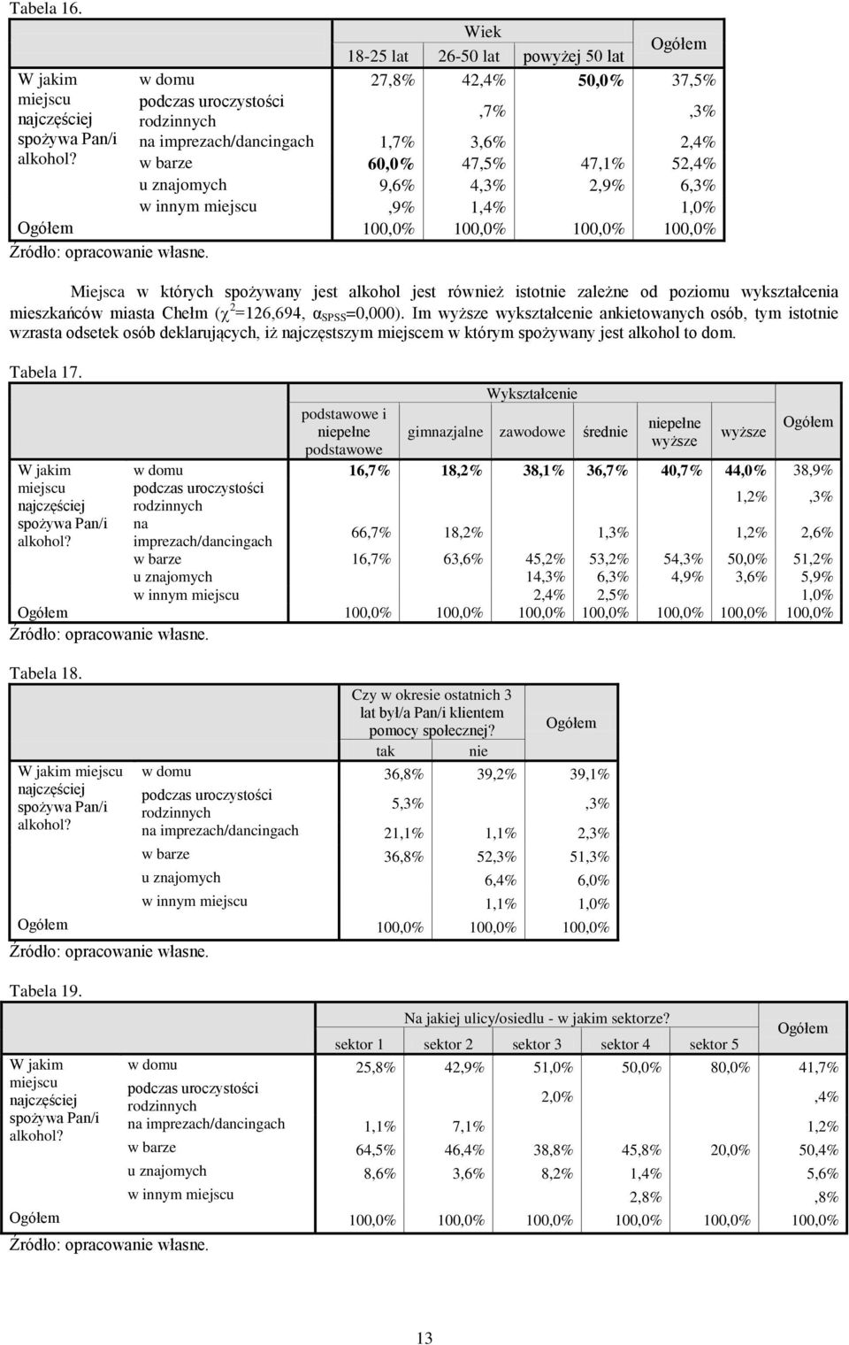 w barze 6,% 47,5% 47,1% 52,4% u znajomych 9,6% 4,3% 2,9% 6,3% w innym miejscu,9% 1,4% 1,% 1,% 1,% 1,% 1,% Miejsca w których spożywany jest alkohol jest również istotnie zależne od poziomu