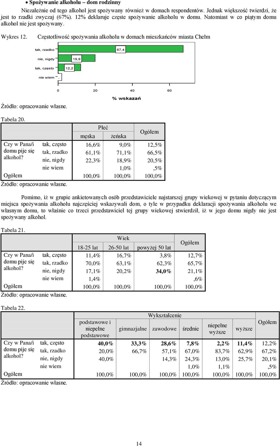 Częstotliwość spożywania alkoholu w domach mieszkańców miasta Chełm tak, rzadko 67,4 nie, nigdy 19,9 tak, często 12,2 nie wiem 2 4 6 Tabela 2.