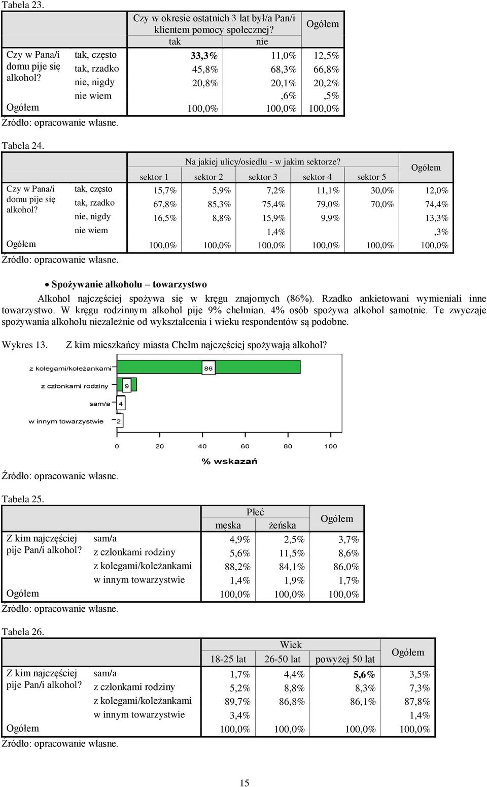 sektor 1 sektor 2 sektor 3 sektor 4 sektor 5 tak, często 15,7% 5,9% 7,2% 11,1% 3,% 12,% tak, rzadko 67,8% 85,3% 75,4% 79,% 7,% 74,4% nie, nigdy 16,5% 8,8% 15,9% 9,9% 13,3% nie wiem 1,4%,3% 1,% 1,%