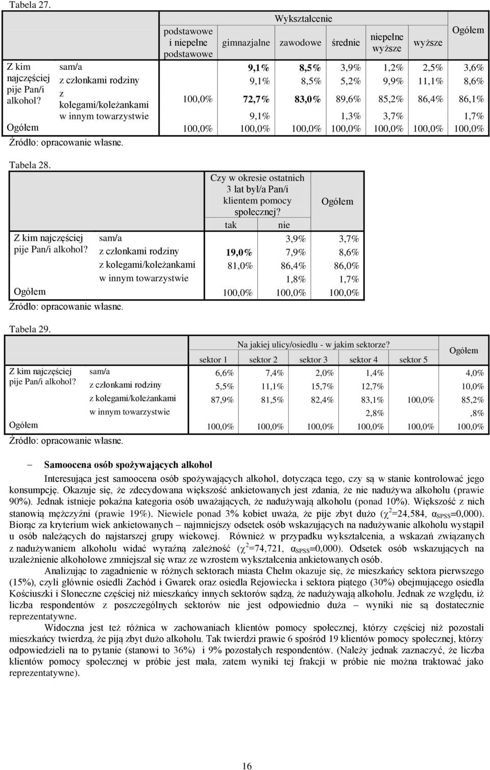 83,% 89,6% 85,2% 86,4% 86,1% kolegami/koleżankami w innym towarzystwie 9,1% 1,3% 3,7% 1,7% 1,% 1,% 1,% 1,% 1,% 1,% 1,% Tabela 28. Z kim najczęściej pije Pan/i alkohol?