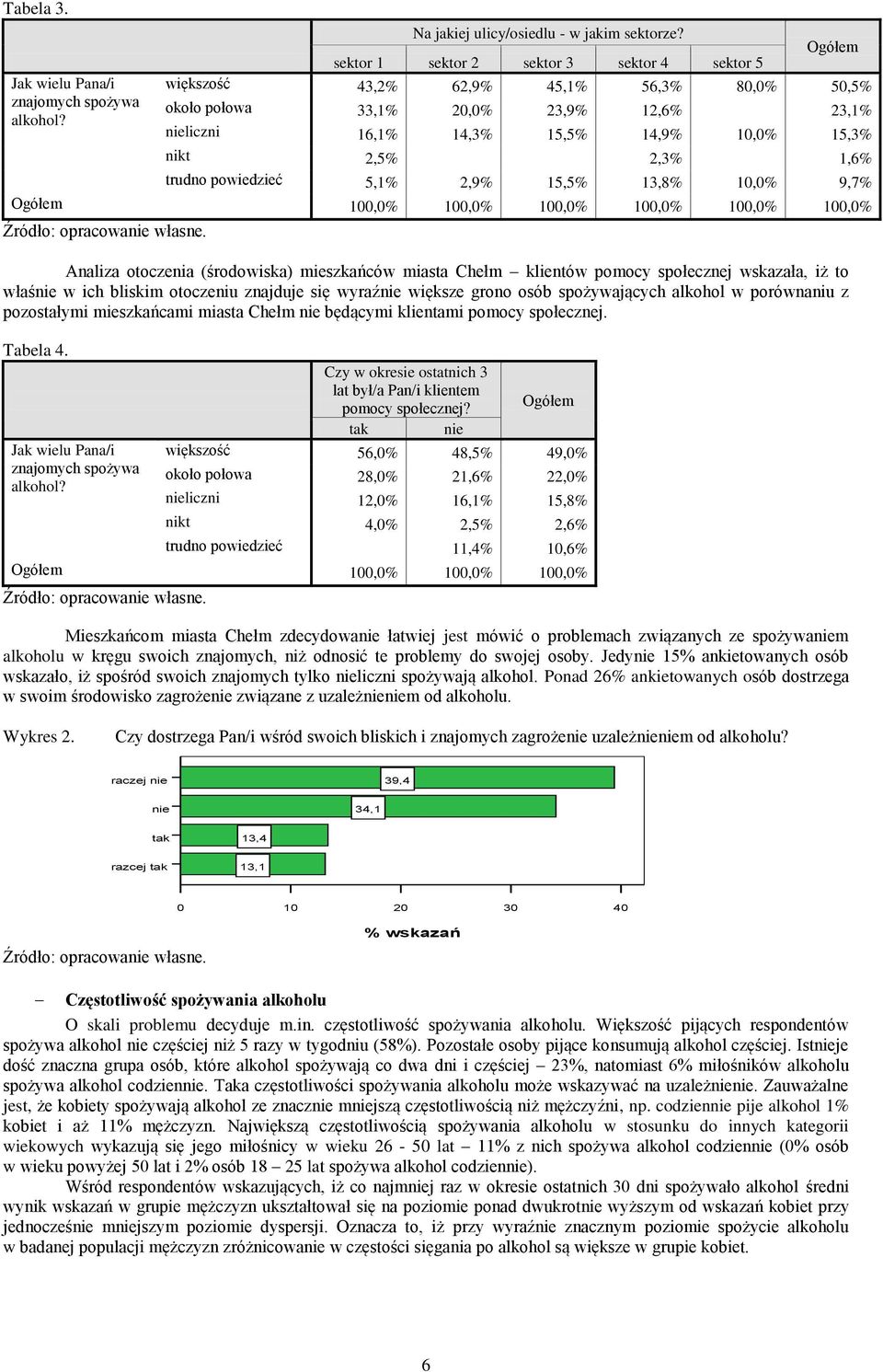 powiedzieć 5,1% 2,9% 15,5% 13,8% 1,% 9,7% 1,% 1,% 1,% 1,% 1,% 1,% Analiza otoczenia (środowiska) mieszkańców miasta Chełm klientów pomocy społecznej wskazała, iż to właśnie w ich bliskim otoczeniu