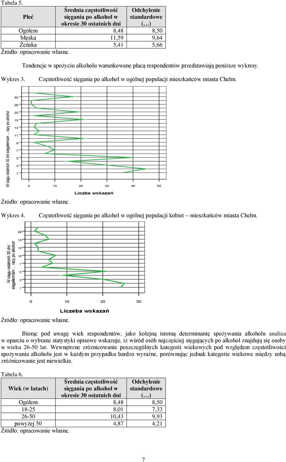 respondentów przedstawiają poniższe wykresy. Wykres 3. Częstotliwość sięgania po alkohol w ogólnej populacji mieszkańców miasta Chełm. 3 26 2 15 13 11 9 7 5 3 1 1 2 3 4 5 Liczba wskazań Wykres 4.