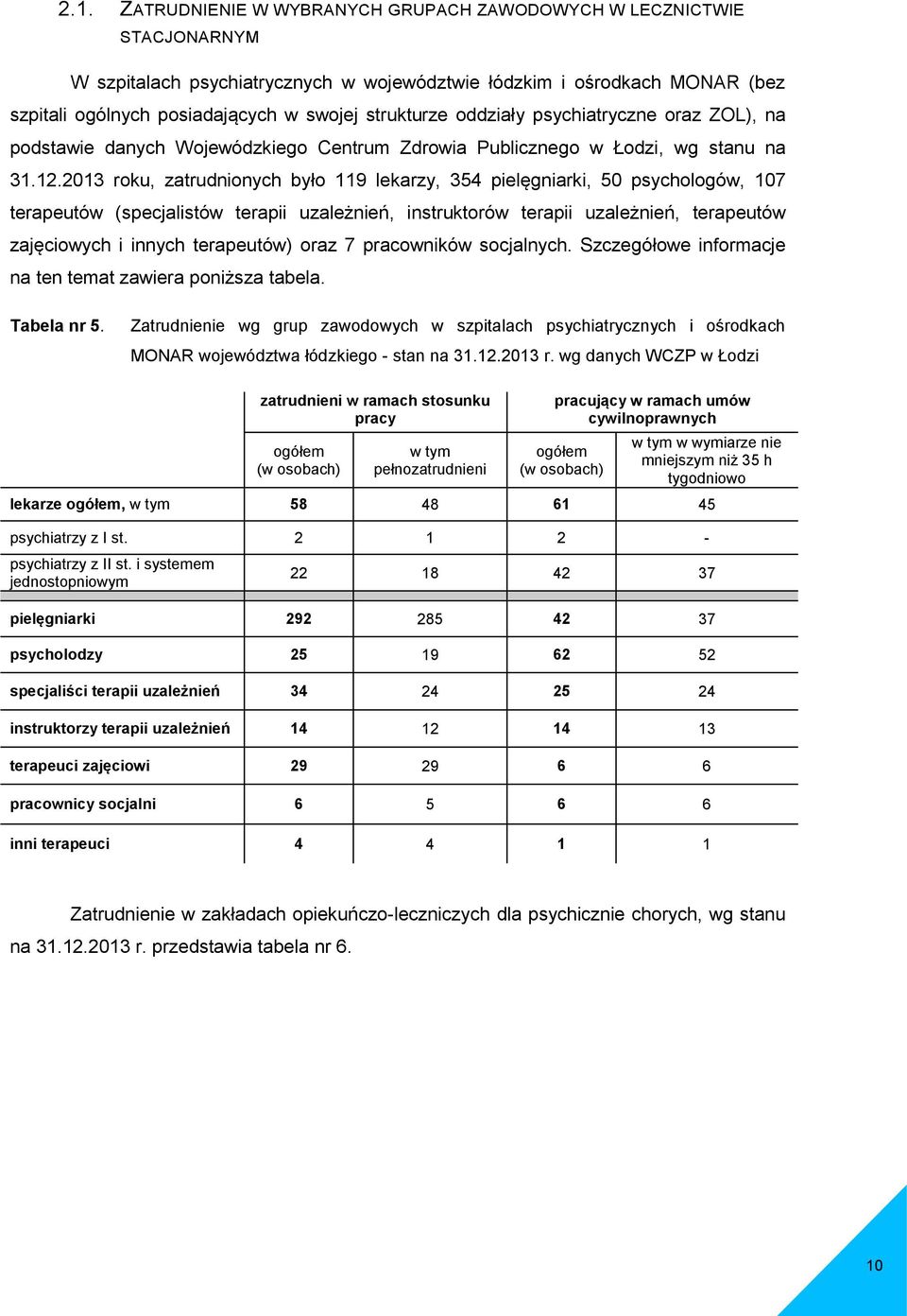 2013 roku, zatrudnionych było 119 lekarzy, 354 pielęgniarki, 50 psychologów, 107 terapeutów (specjalistów terapii uzależnień, instruktorów terapii uzależnień, terapeutów zajęciowych i innych