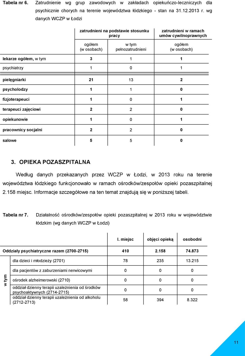 psychiatrzy 1 0 1 pielęgniarki 21 13 2 psycholodzy 1 1 0 fizjoterapeuci 1 0 1 terapeuci zajęciowi 2 2 0 opiekunowie 1 0 1 pracownicy socjalni 2 2 0 salowe 5 5 0 3.