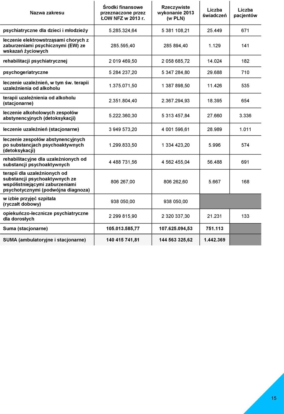 024 182 psychogeriatryczne 5 284 237,20 5 347 284,80 29.688 710 leczenie uzależnień, w tym św.