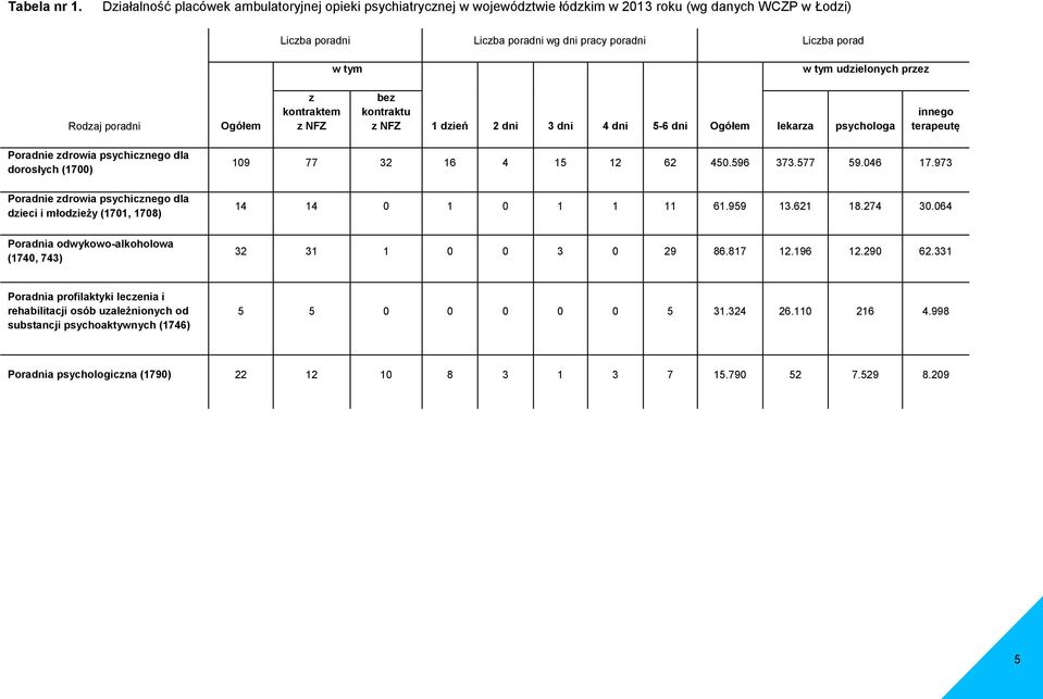 udzielonych przez Rodzaj poradni Ogółem z kontraktem z NFZ bez kontraktu z NFZ 1 dzień 2 dni 3 dni 4 dni 5-6 dni Ogółem lekarza psychologa innego terapeutę Poradnie zdrowia psychicznego dla dorosłych
