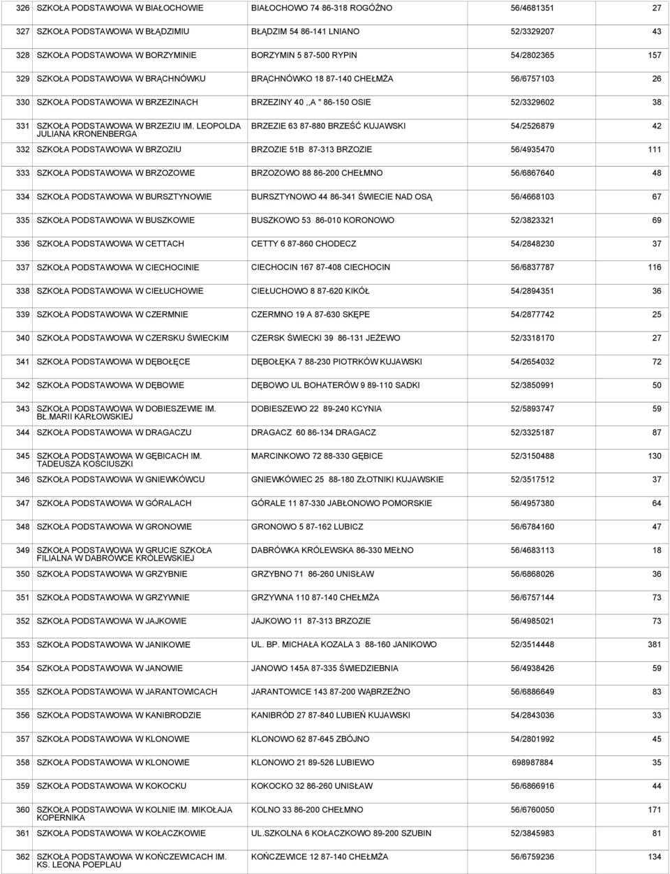 LEOPOLDA JULIANA KRONENBERGA BRZEZIE 63 87-880 BRZEŚĆ KUJAWSKI 54/2526879 42 332 SZKOŁA W BRZOZIU BRZOZIE 51B 87-313 BRZOZIE 56/4935470 111 333 SZKOŁA W BRZOZOWIE BRZOZOWO 88 86-200 CHEŁMNO