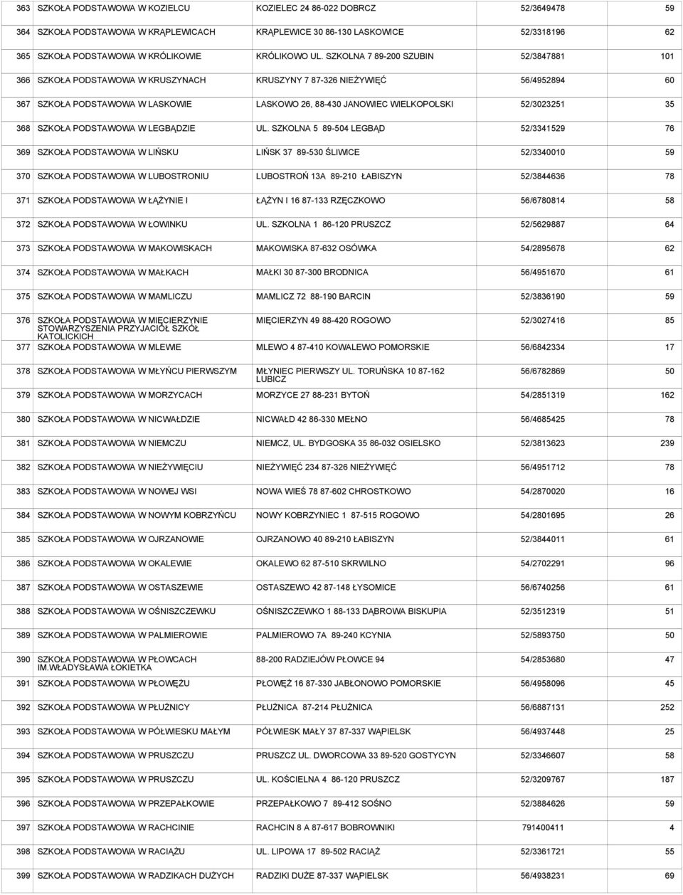 SZKOLNA 5 89-504 LEGBĄD 52/3341529 76 369 SZKOŁA W LIŃSKU LIŃSK 37 89-5 ŚLIWICE 52/3340010 370 SZKOŁA W LUBOSTRONIU LUBOSTROŃ 13A 89-210 ŁABISZYN 52/3844636 78 371 SZKOŁA W ŁĄŻYNIE I ŁĄŻYN I 16