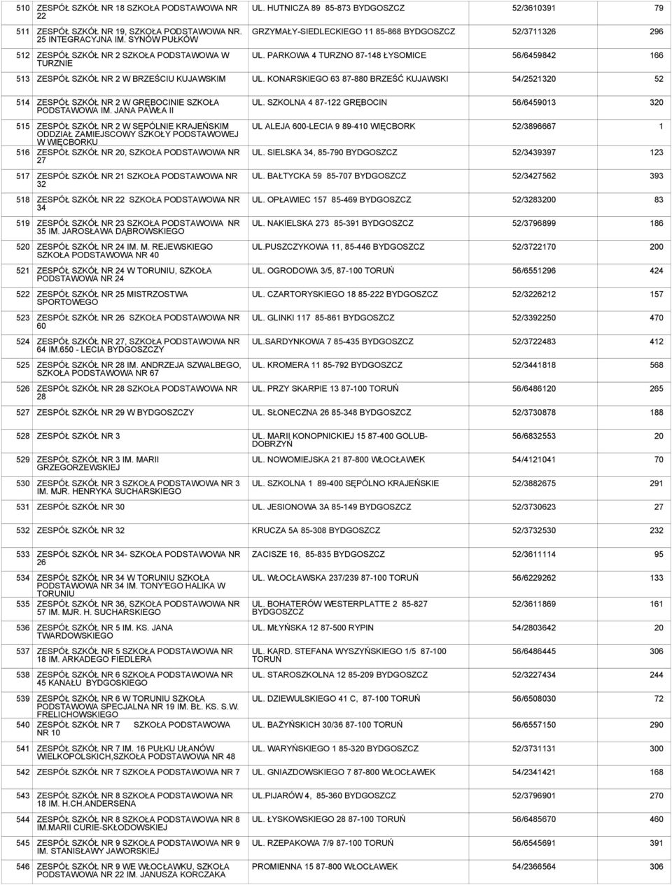 PARKOWA 4 TURZNO 87-148 ŁYSOMICE 56/64842 166 513 ZESPÓŁ SZKÓŁ NR 2 W BRZEŚCIU KUJAWSKIM UL. KONARSKIEGO 63 87-880 BRZEŚĆ KUJAWSKI 54/2521320 52 514 ZESPÓŁ SZKÓŁ NR 2 W GRĘBOCINIE SZKOŁA IM.