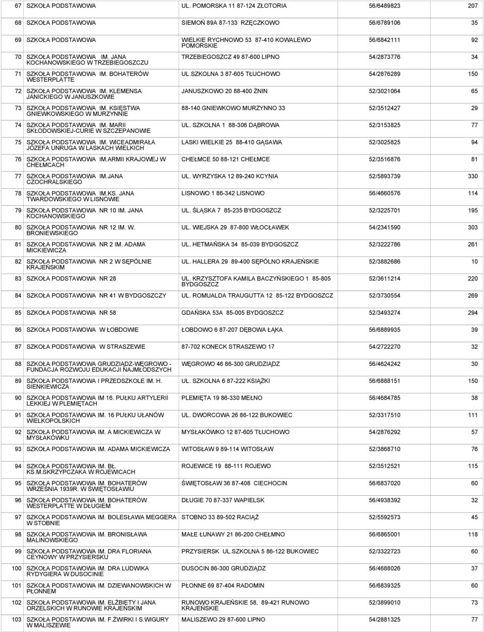 KLEMENSA JANICKIEGO W JANUSZKOWIE JANUSZKOWO 20 88-400 ŻNIN 52/21064 65 73 SZKOŁA IM. KSIĘSTWA GNIEWKOWSKIEGO W MURZYNNIE 88-140 GNIEWKOWO MURZYNNO 33 52/3512427 29 74 SZKOŁA IM.