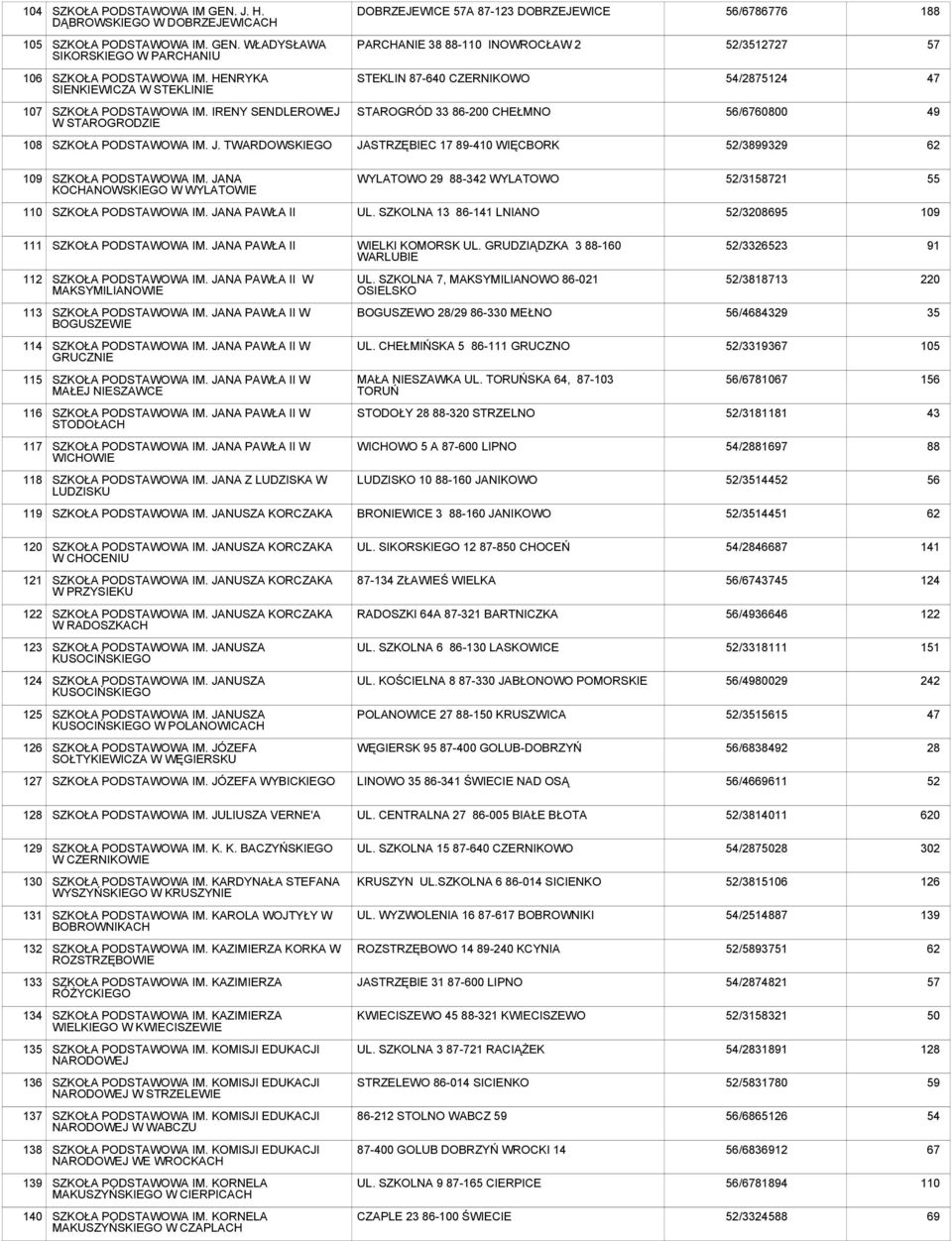 TWARDOWSKIEGO JASTRZĘBIEC 17 89-410 WIĘCBORK 52/3899329 62 109 SZKOŁA IM. JANA KOCHANOWSKIEGO W WYLATOWIE WYLATOWO 29 88-342 WYLATOWO 52/3158721 55 110 SZKOŁA IM. JANA PAWŁA II UL.