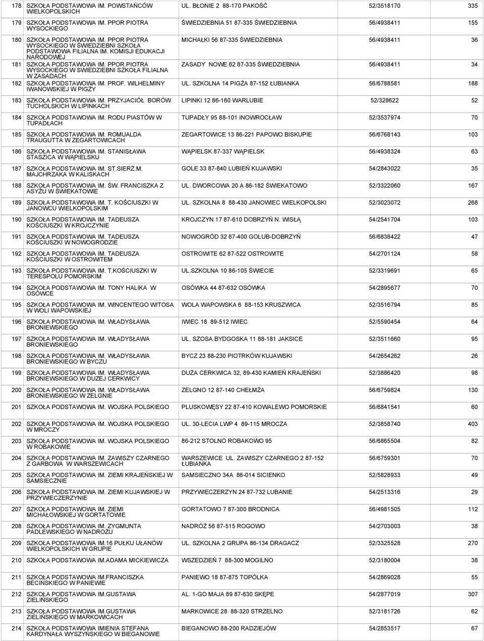 WILHELMINY IWANOWSKIEJ W PIGŻY MICHAŁKI 56 87-335 ŚWIEDZIEBNIA ZASADY NOWE 62 87-335 ŚWIEDZIEBNIA UL. SZKOLNA 14 PIGŻA 87-152 ŁUBIANKA 56/4938411 56/4938411 56/67885 36 34 188 183 SZKOŁA IM.