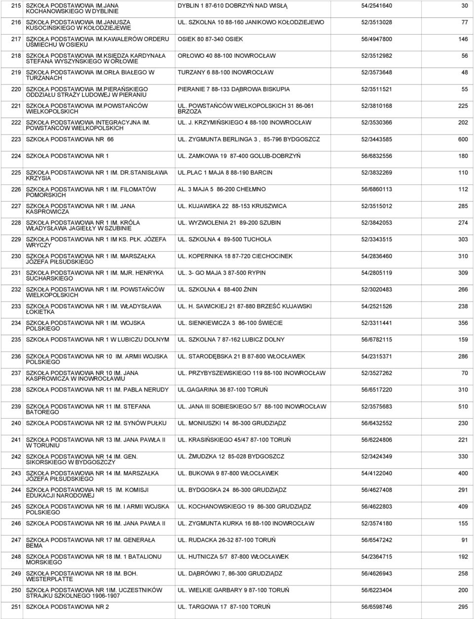 KSIĘDZA KARDYNAŁA STEFANA WYSZYŃSKIEGO W ORŁOWIE ORŁOWO 40 88-100 INOWROCŁAW 52/3512982 56 219 SZKOŁA IM.ORŁA BIAŁEGO W TURZANACH TURZANY 6 88-100 INOWROCŁAW 52/3573648 48 220 SZKOŁA IM.