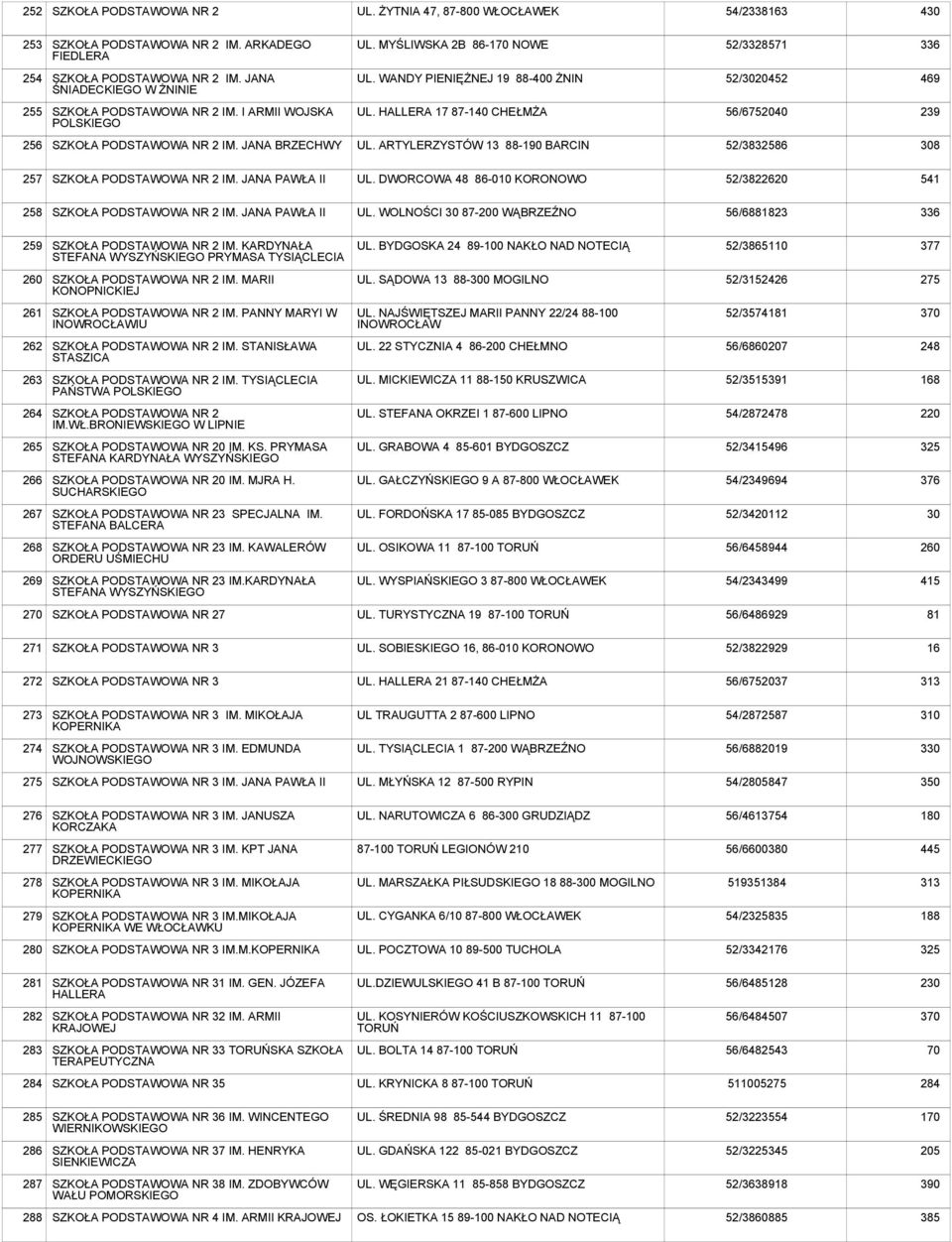 ARTYLERZYSTÓW 13 88-190 BARCIN 52/3832586 8 257 SZKOŁA NR 2 IM. JANA PAWŁA II UL. DWORCOWA 48 86-010 KORONOWO 52/3822620 541 258 SZKOŁA NR 2 IM. JANA PAWŁA II UL. WOLNOŚCI 87-200 WĄBRZEŹNO 56/68823 336 2 2 2 262 263 264 265 266 267 268 269 270 SZKOŁA NR 2 IM.