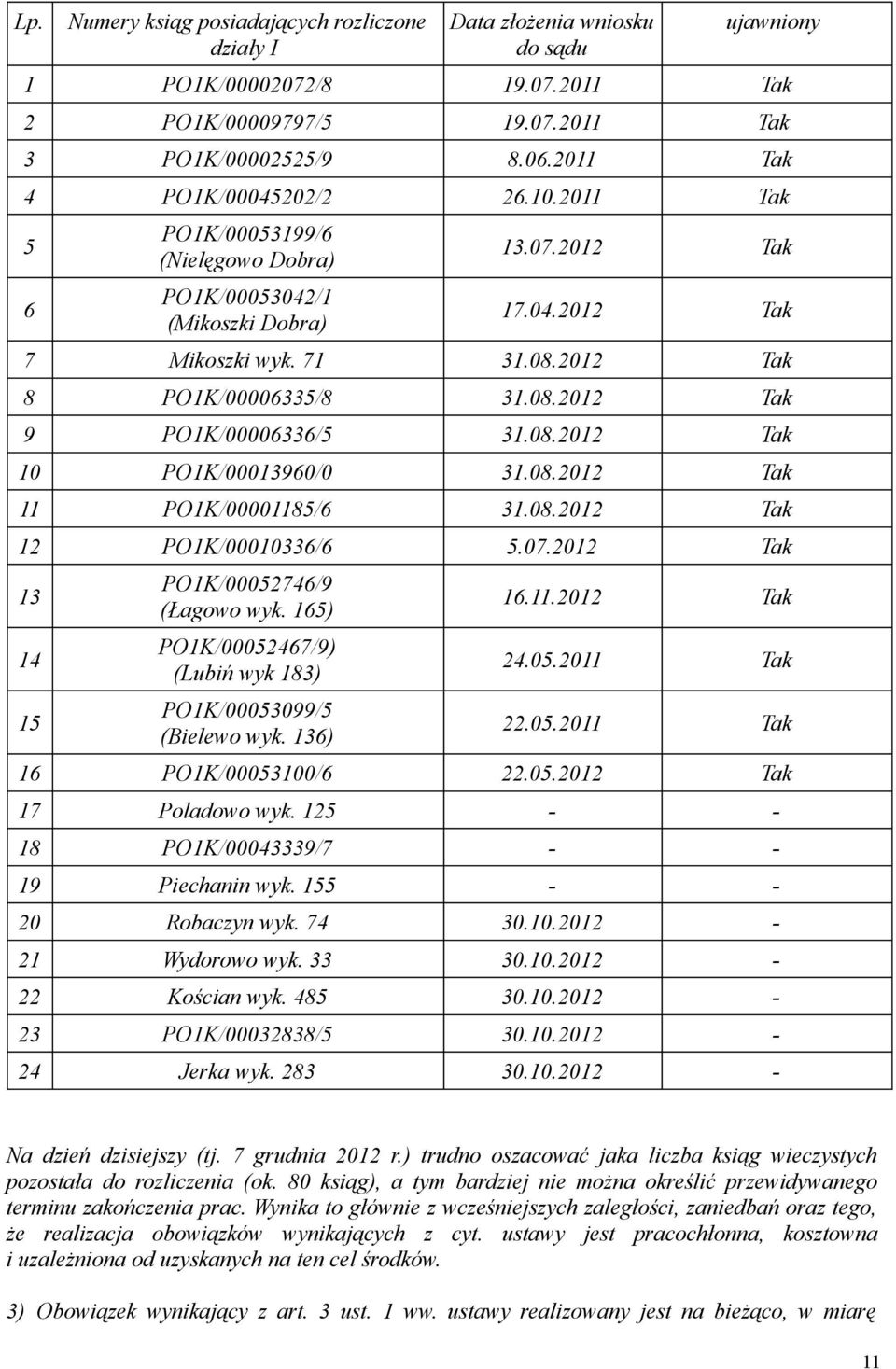 08.2012 Tak 9 PO1K/00006336/5 31.08.2012 Tak 10 PO1K/00013960/0 31.08.2012 Tak 11 PO1K/00001185/6 31.08.2012 Tak 12 PO1K/00010336/6 5.07.2012 Tak 13 14 15 PO1K/00052746/9 (Łagowo wyk.