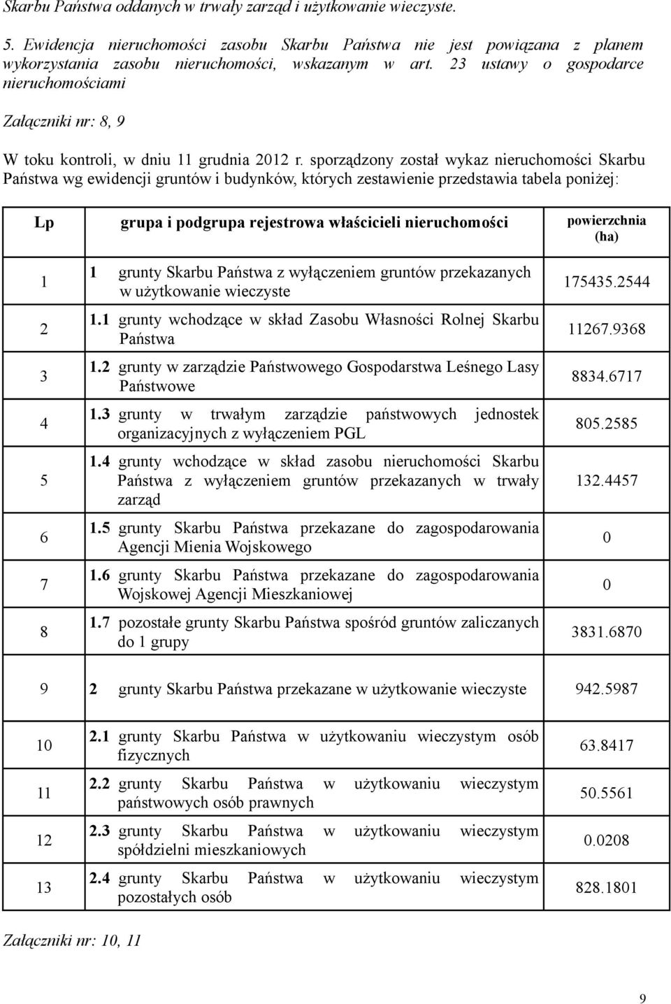 sporządzony został wykaz nieruchomości Skarbu Państwa wg ewidencji gruntów i budynków, których zestawienie przedstawia tabela poniżej: Lp grupa i podgrupa rejestrowa właścicieli nieruchomości