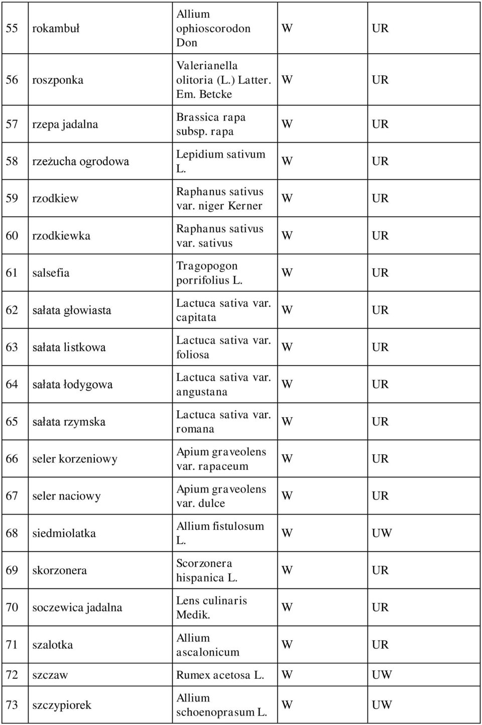 68 siedmiolatka 69 skorzonera 70 soczewica jadalna 71 szalotka Brassica rapa subsp. rapa Lepidium sativum aphanus sativus var. niger Kerner aphanus sativus var.