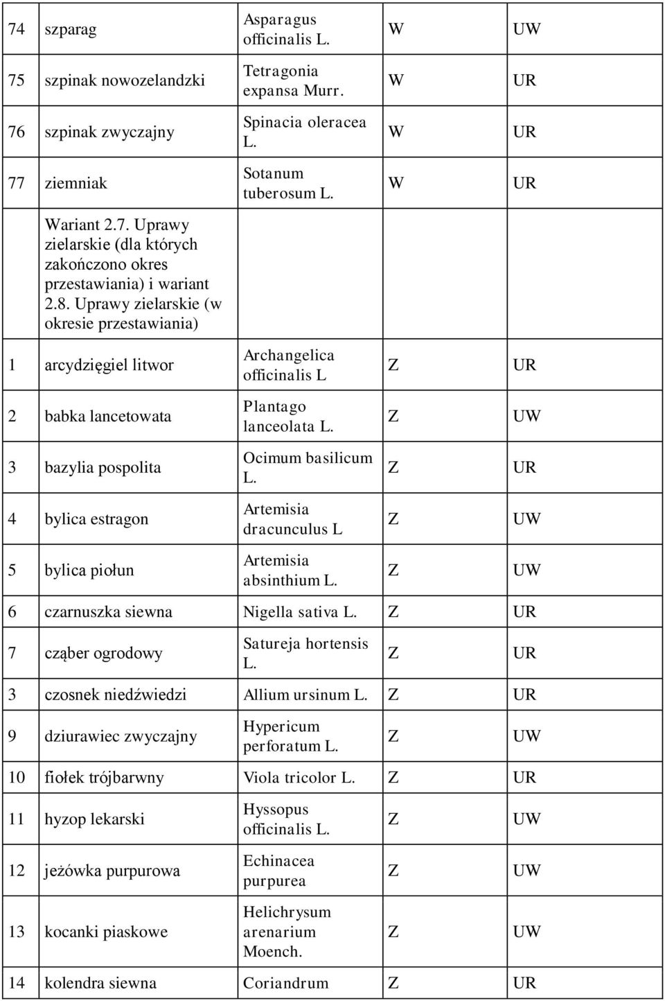 Spinacia oleracea Sotanum tuberosum Archangelica officinalis L Plantago lanceolata Ocimum basilicum Artemisia dracunculus L Artemisia absinthium 6 czarnuszka siewna Nigella sativa 7 cząber ogrodowy