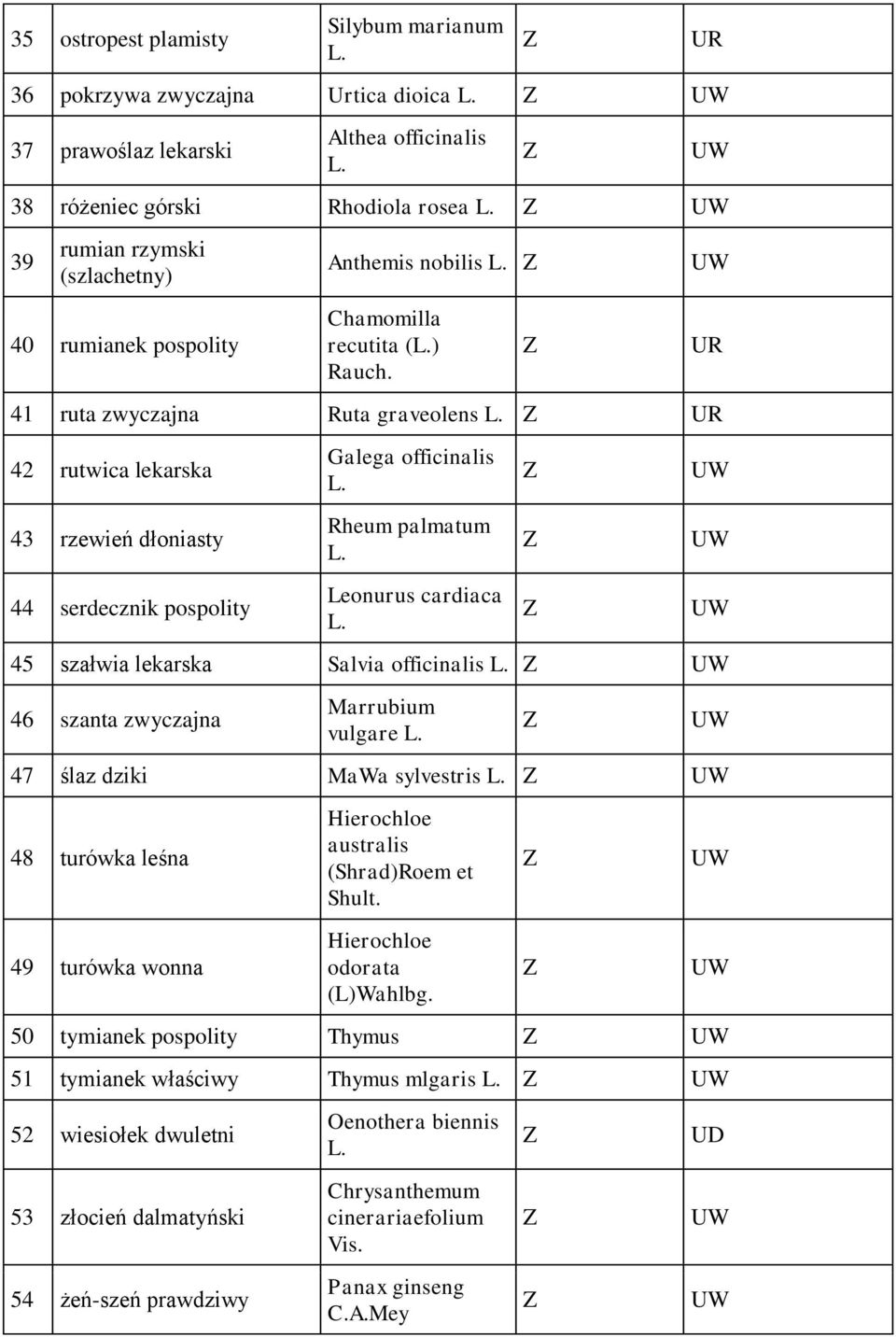 41 ruta zwyczajna uta graveolens 42 rutwica lekarska 43 rzewień dłoniasty 44 serdecznik pospolity Galega officinalis heum palmatum Leonurus cardiaca U U U U 45 szałwia lekarska Salvia officinalis U