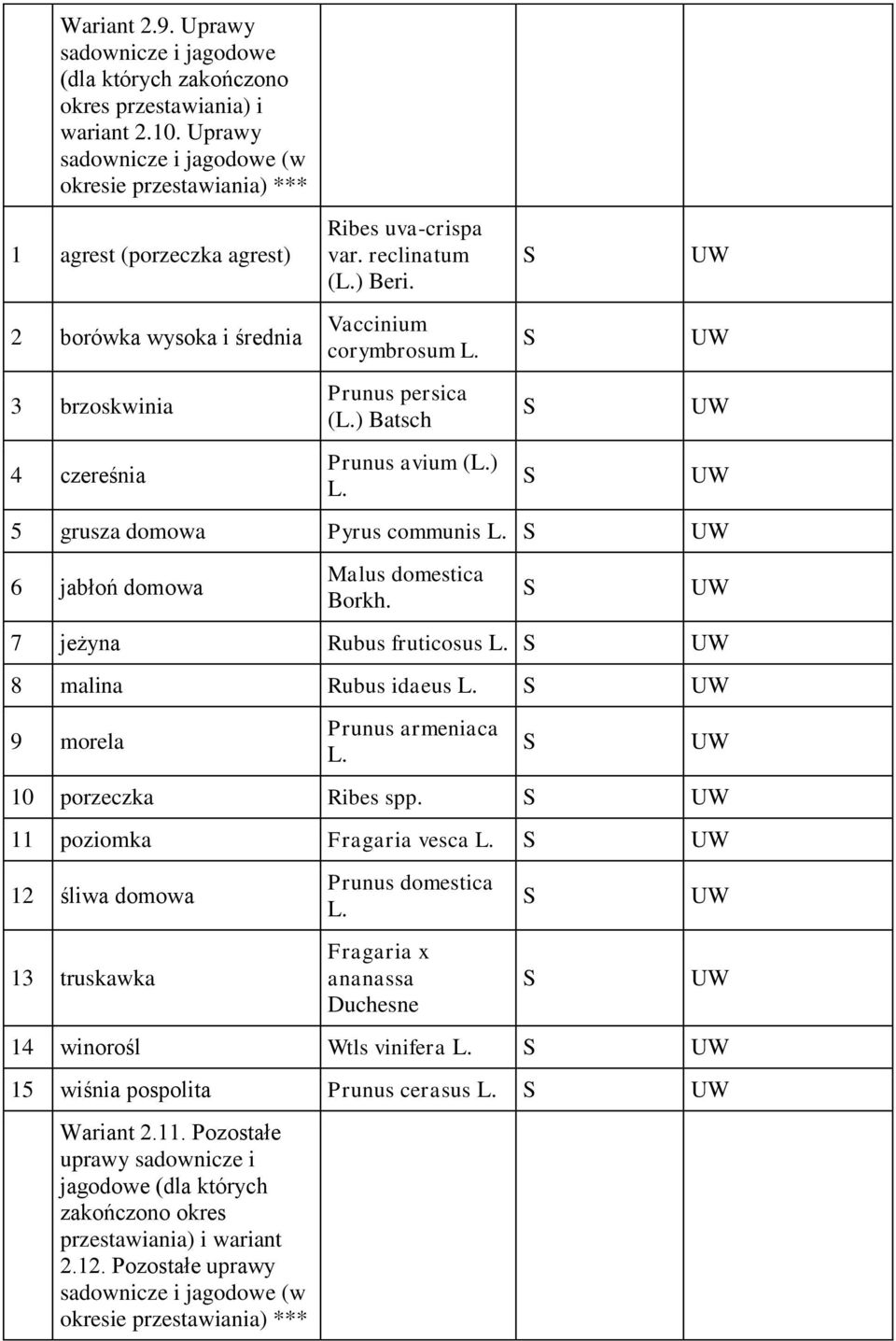 S U 2 borówka wysoka i średnia 3 brzoskwinia 4 czereśnia Vaccinium corymbrosum Prunus persica () Batsch Prunus avium () S S S U U U 5 grusza domowa Pyrus communis S U 6 jabłoń domowa Malus domestica