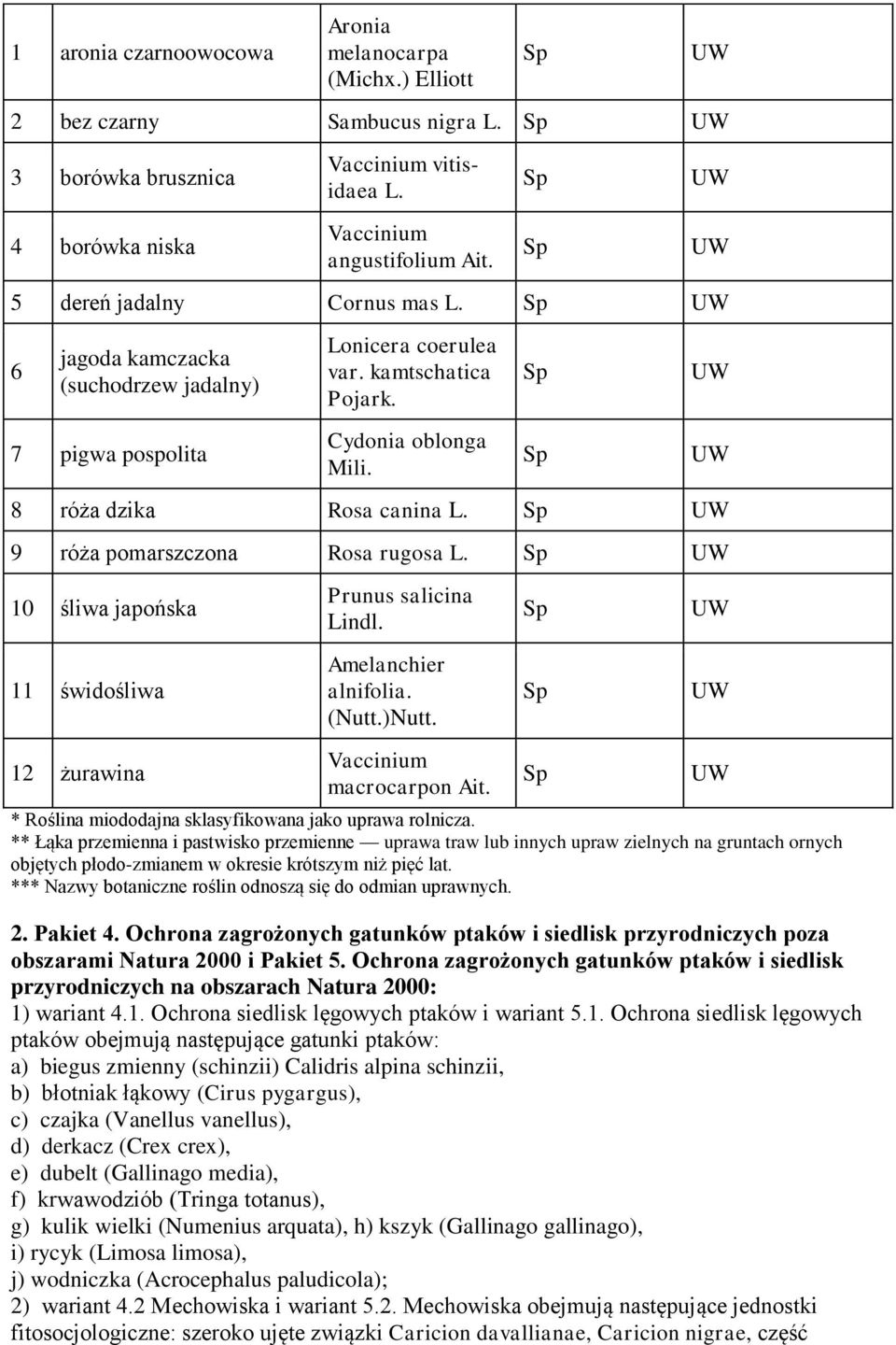 Sp Sp U U 8 róża dzika osa canina Sp U 9 róża pomarszczona osa rugosa Sp U 10 śliwa japońska 11 świdośliwa 12 żurawina Prunus salicina Lindl. Amelanchier alnifolia. (Nutt.)Nutt.